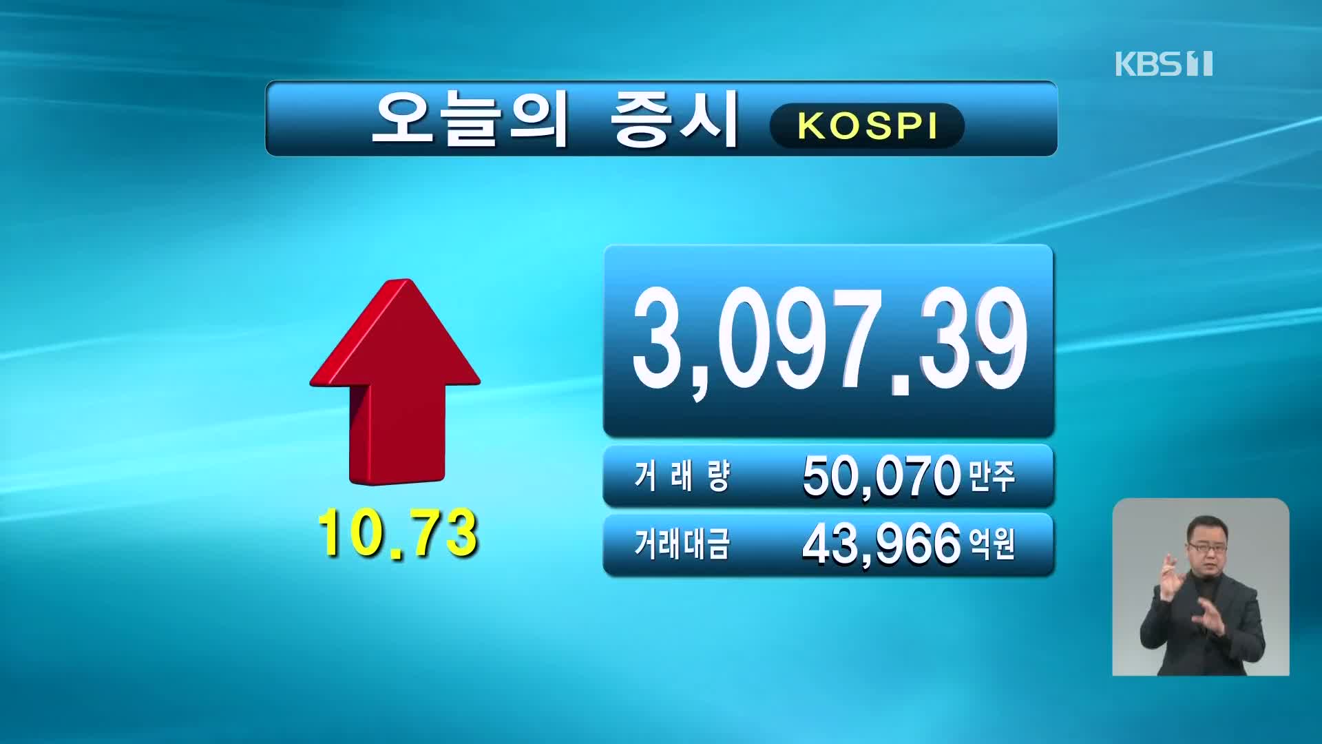 코스피 3,097.39 코스닥 962.61