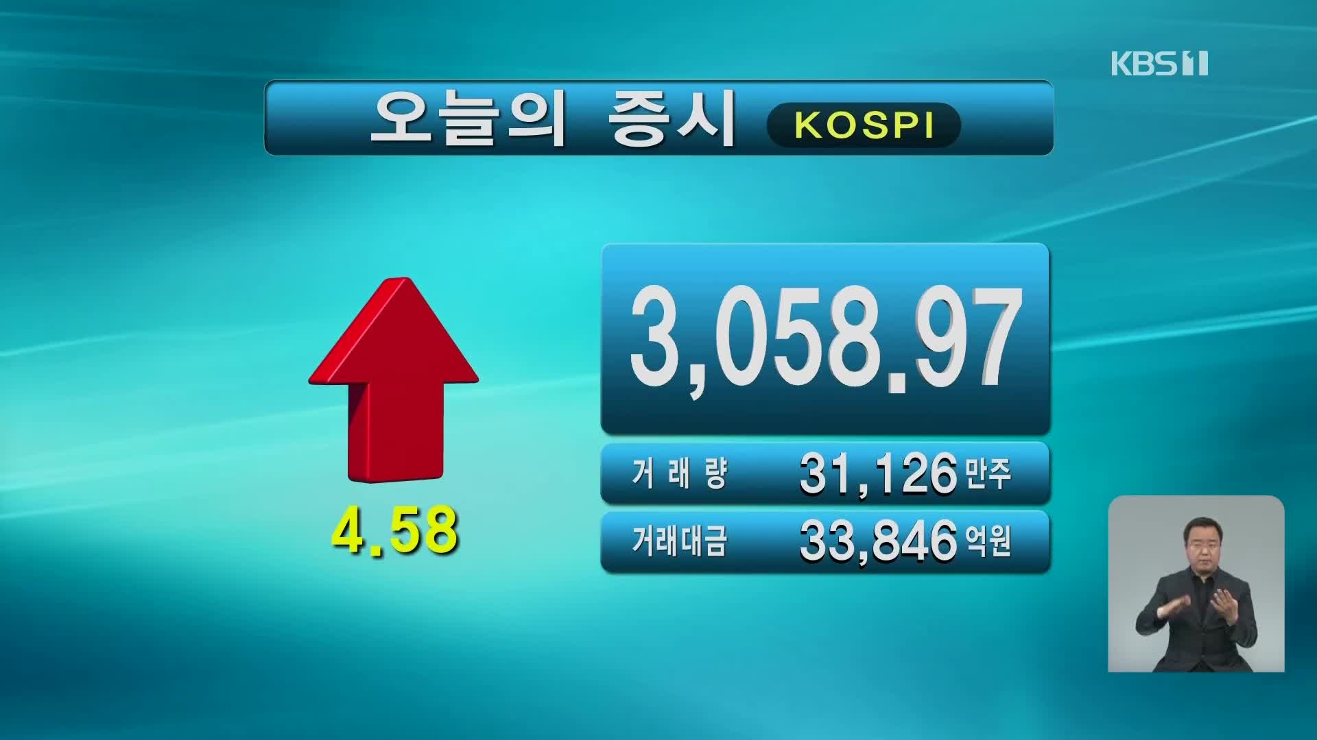 코스피 3,058.97 코스닥 926.67