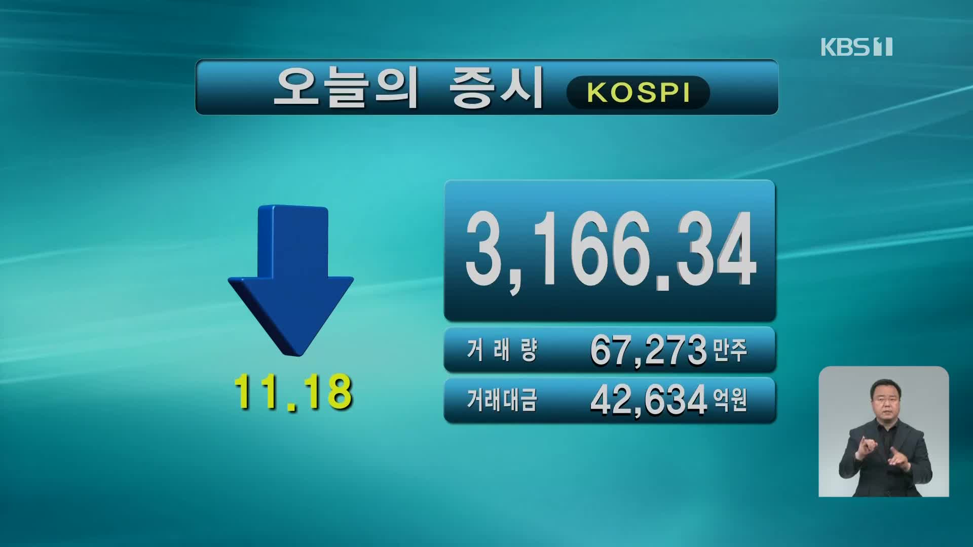 코스피 3,166.34 코스닥 1,025.00