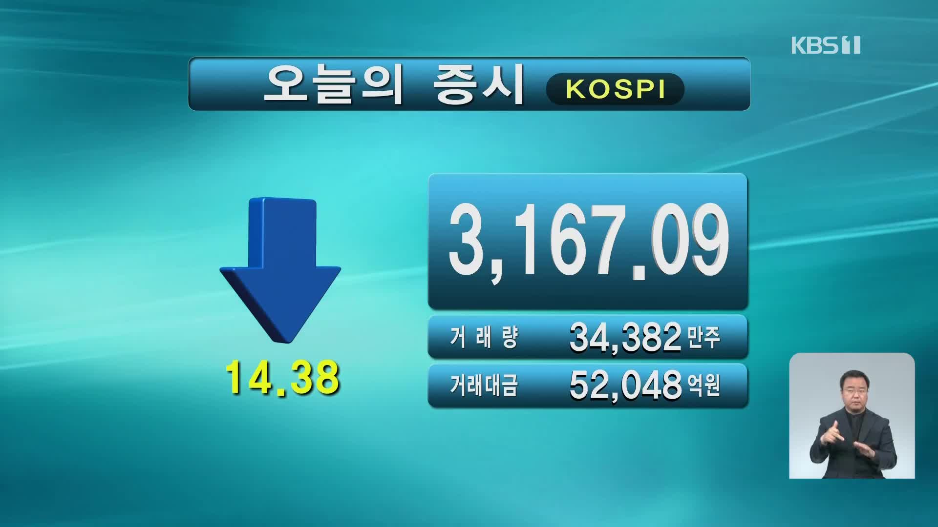 코스피 3,167.09 코스닥 984.96