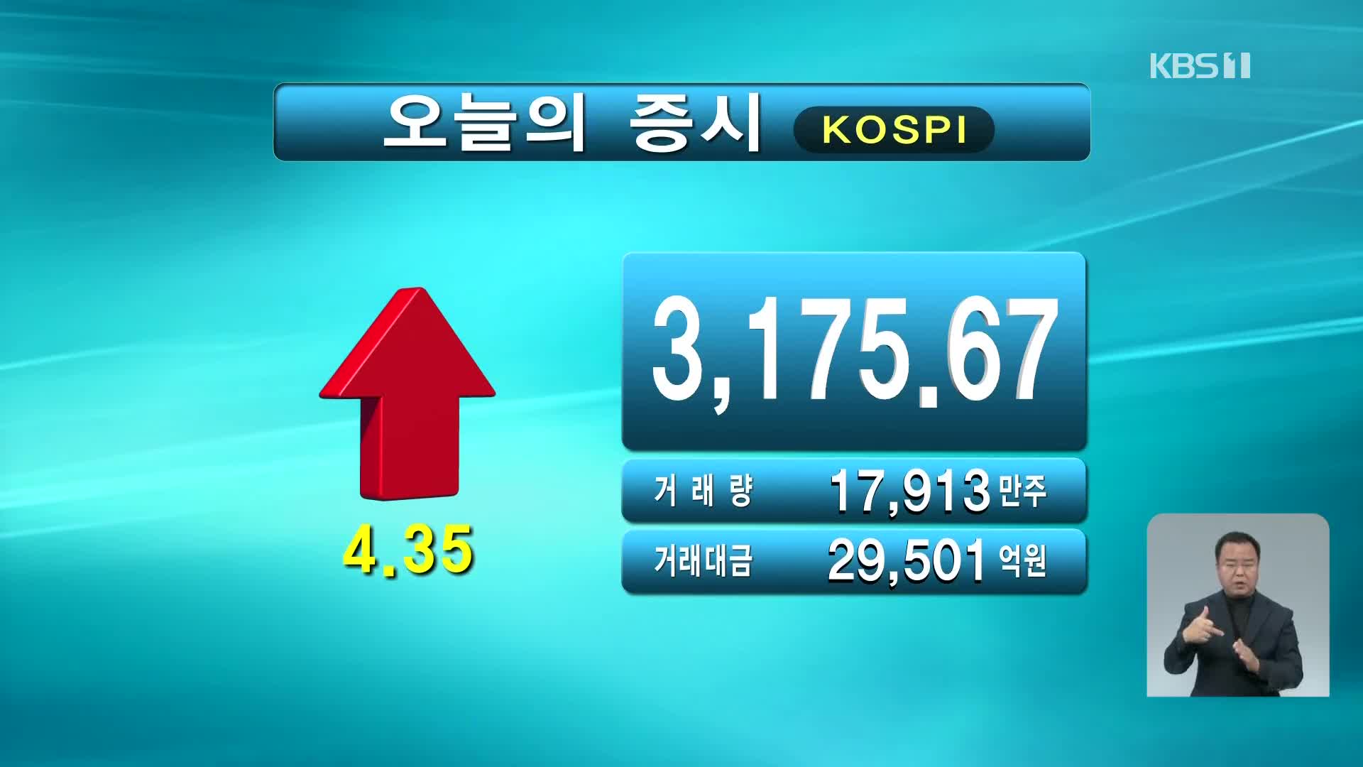 코스피 3,175.67 코스닥 966.23