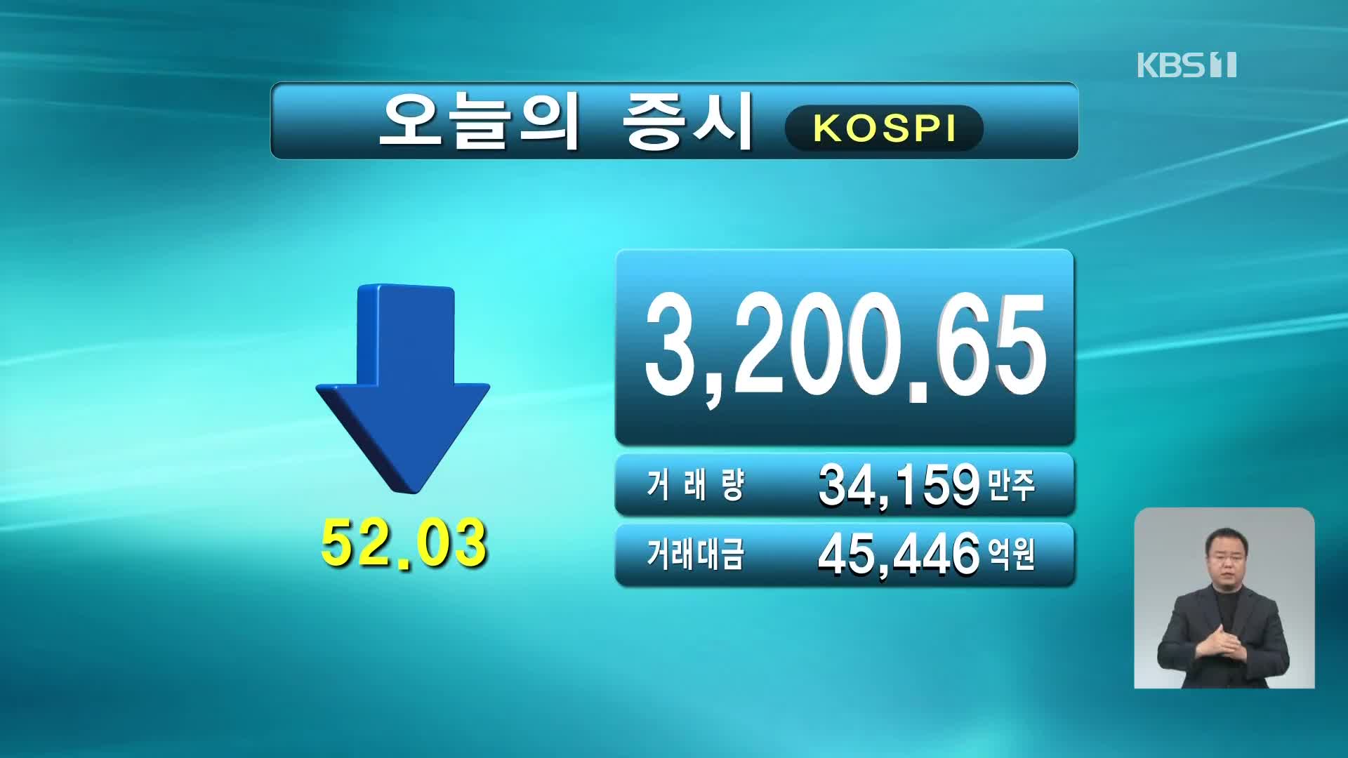 코스피 3,200.65 코스닥 1,018.19