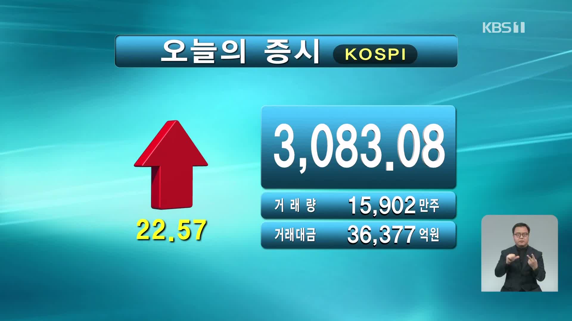 코스피 3,083.08 코스닥 981.49