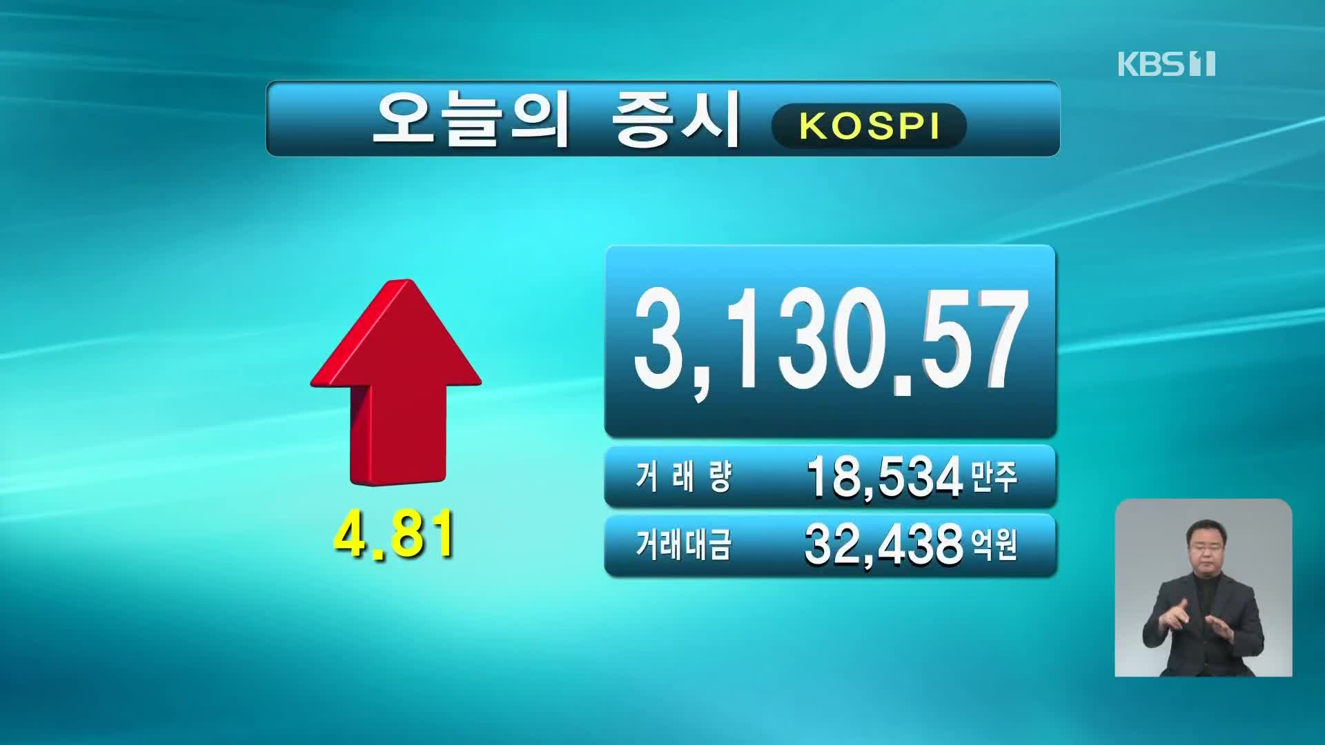 코스피 3,130.57 코스닥 1,035.19