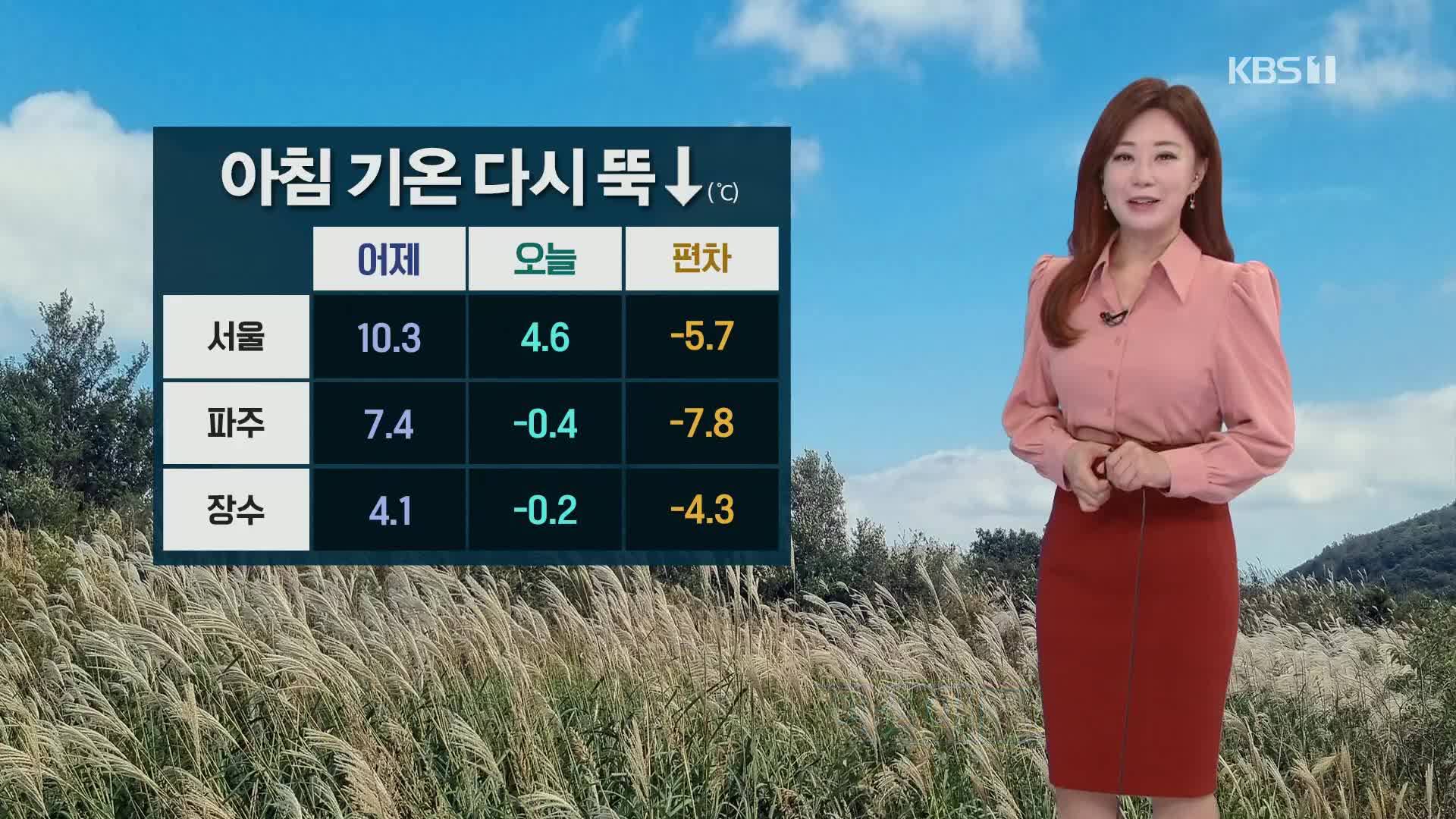 [굿모닝 날씨] 아침 기온 다시 뚝 ↓…맑고 일교차 큰 날씨