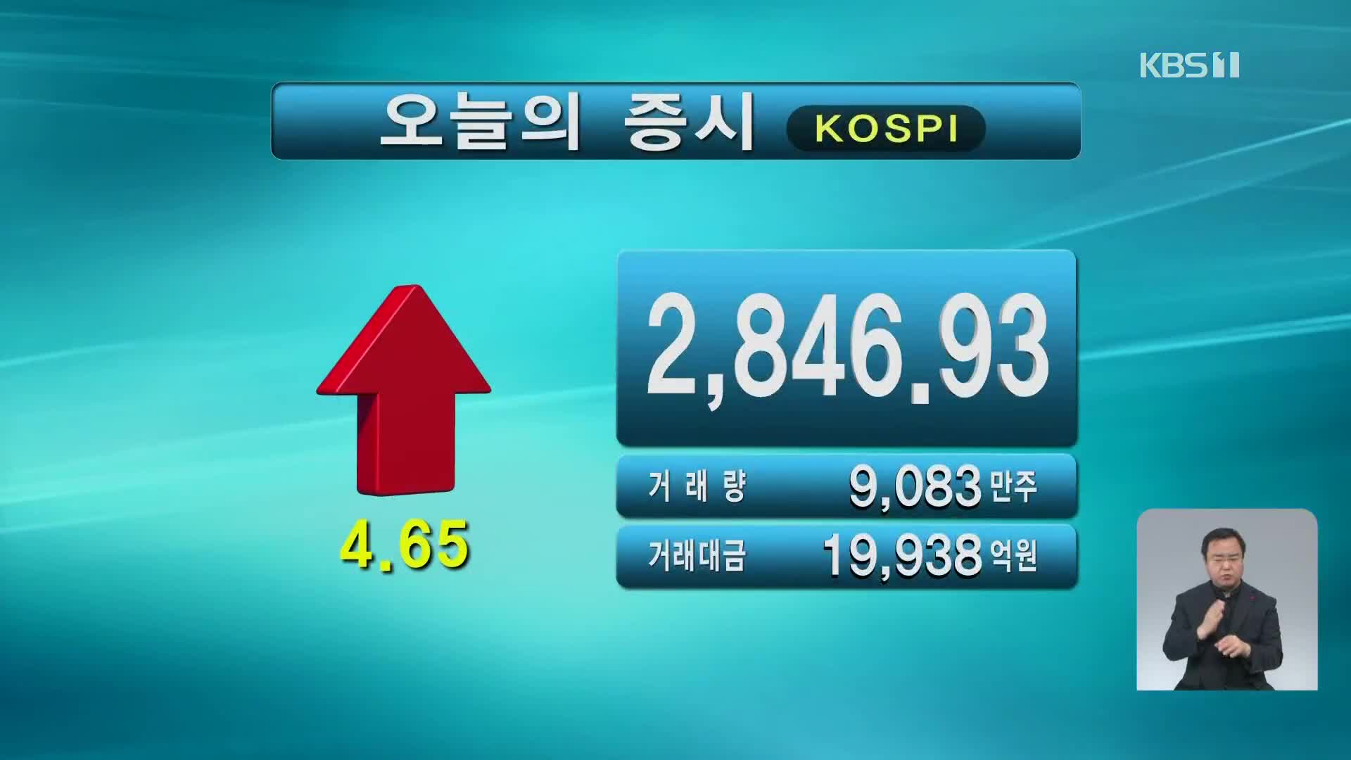 코스피 2,846.93 코스닥 942.19