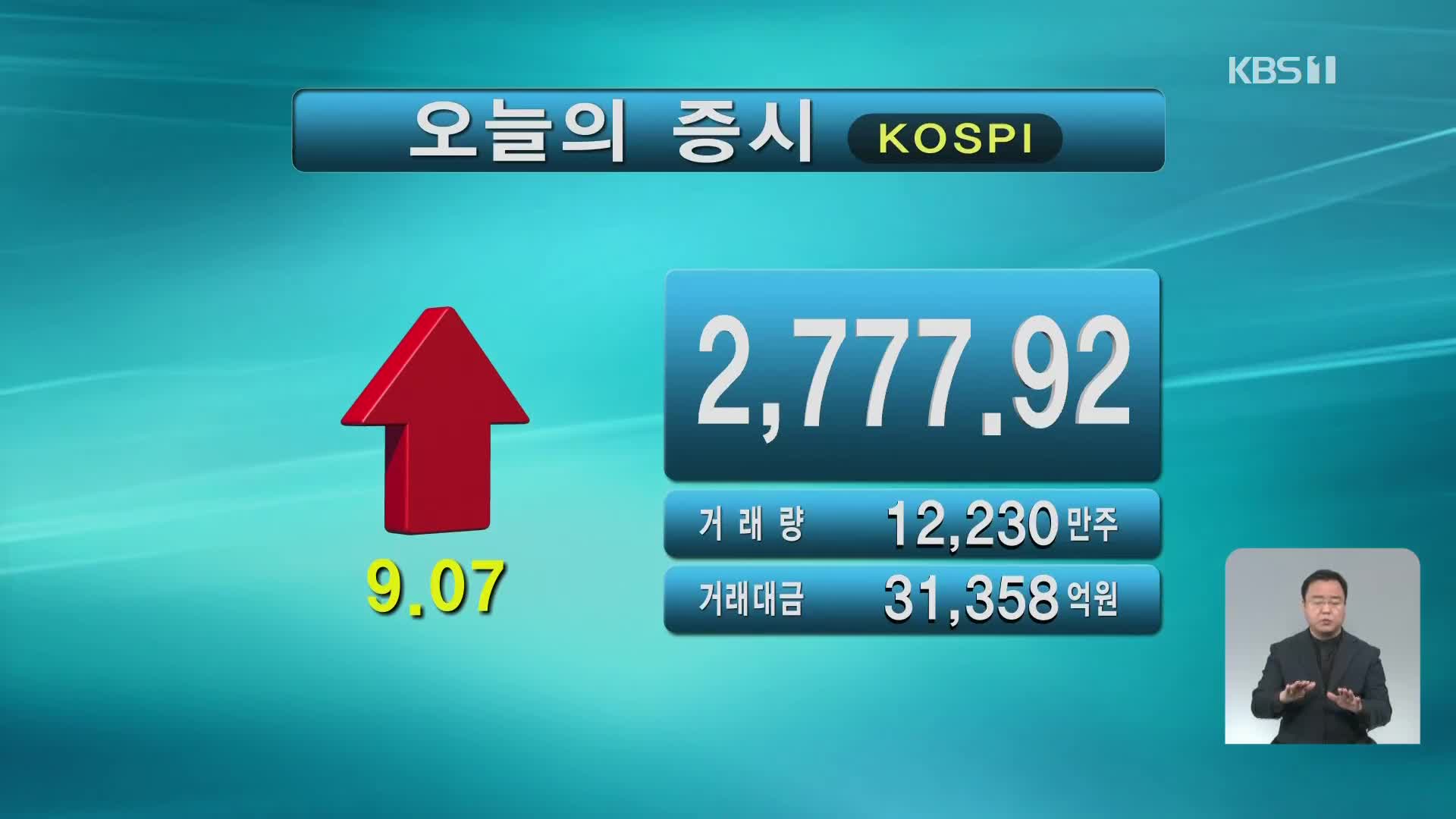 코스피 2,777.92 코스닥 907.57