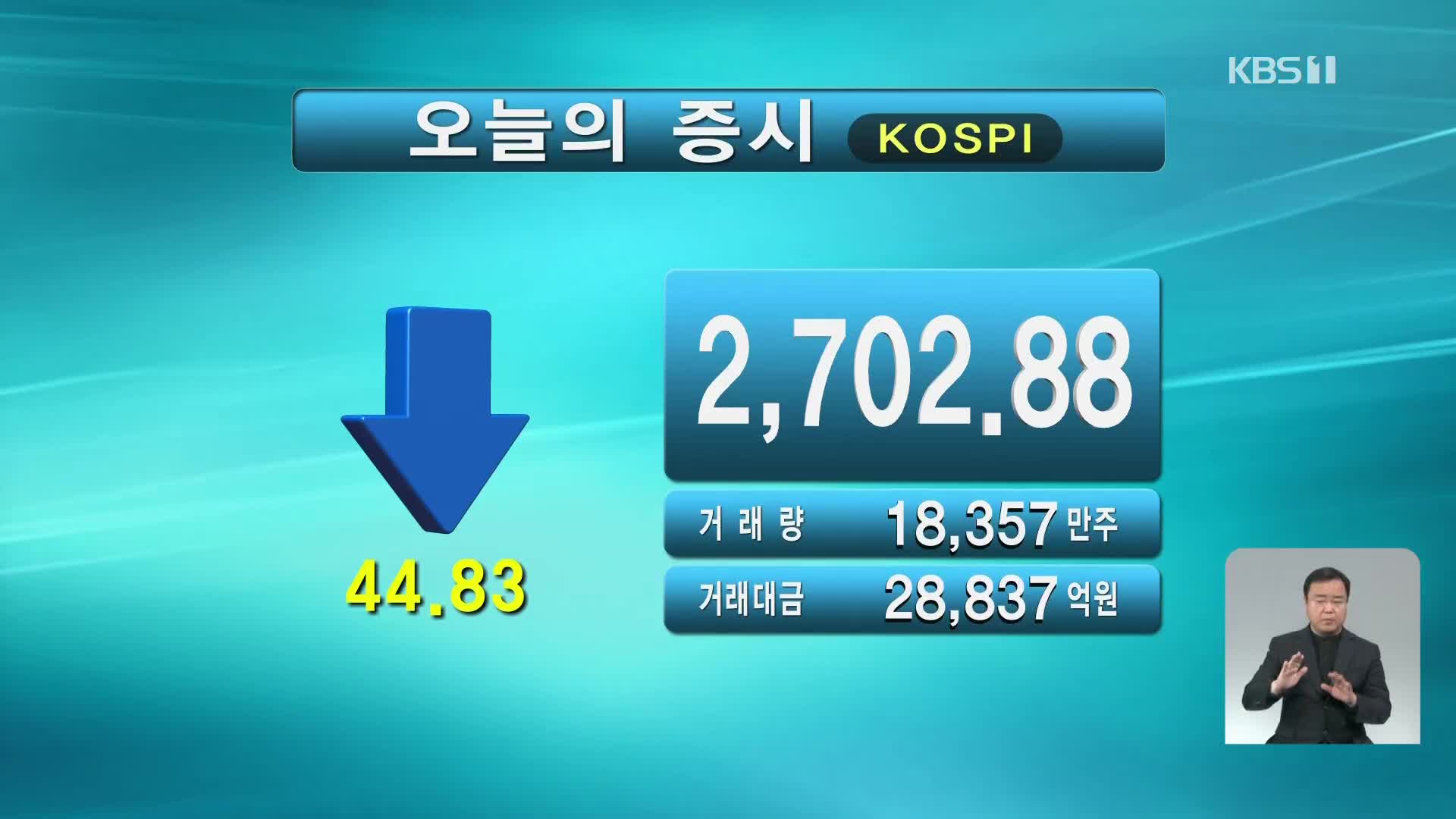 코스피 2,702.88 코스닥 857.98