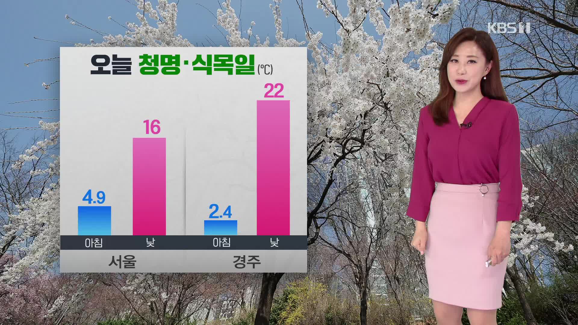 [날씨] 오늘 청명, 맑고 일교차 커…건조한 날씨에 산불 조심