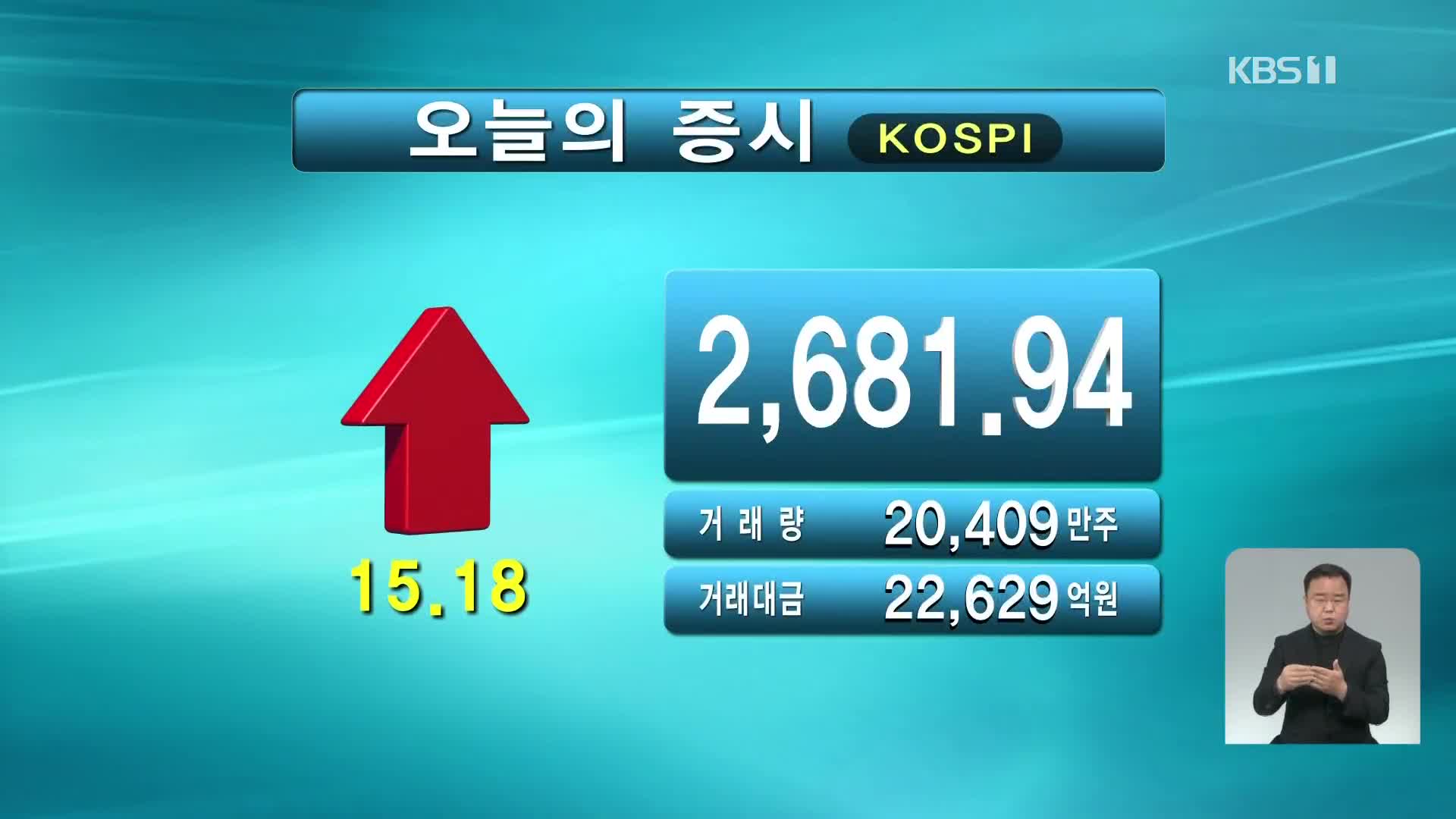 코스피 2,681.94 코스닥 916.10