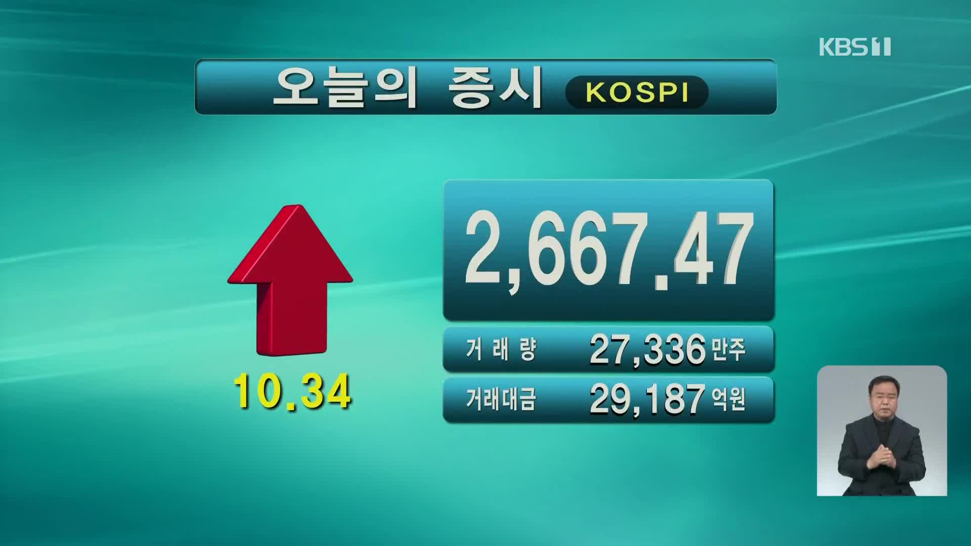 코스피 2,667.47 코스닥 908.98