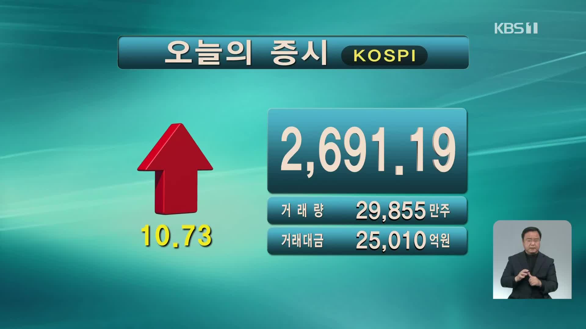 코스피 2,691.19 코스닥 909.14