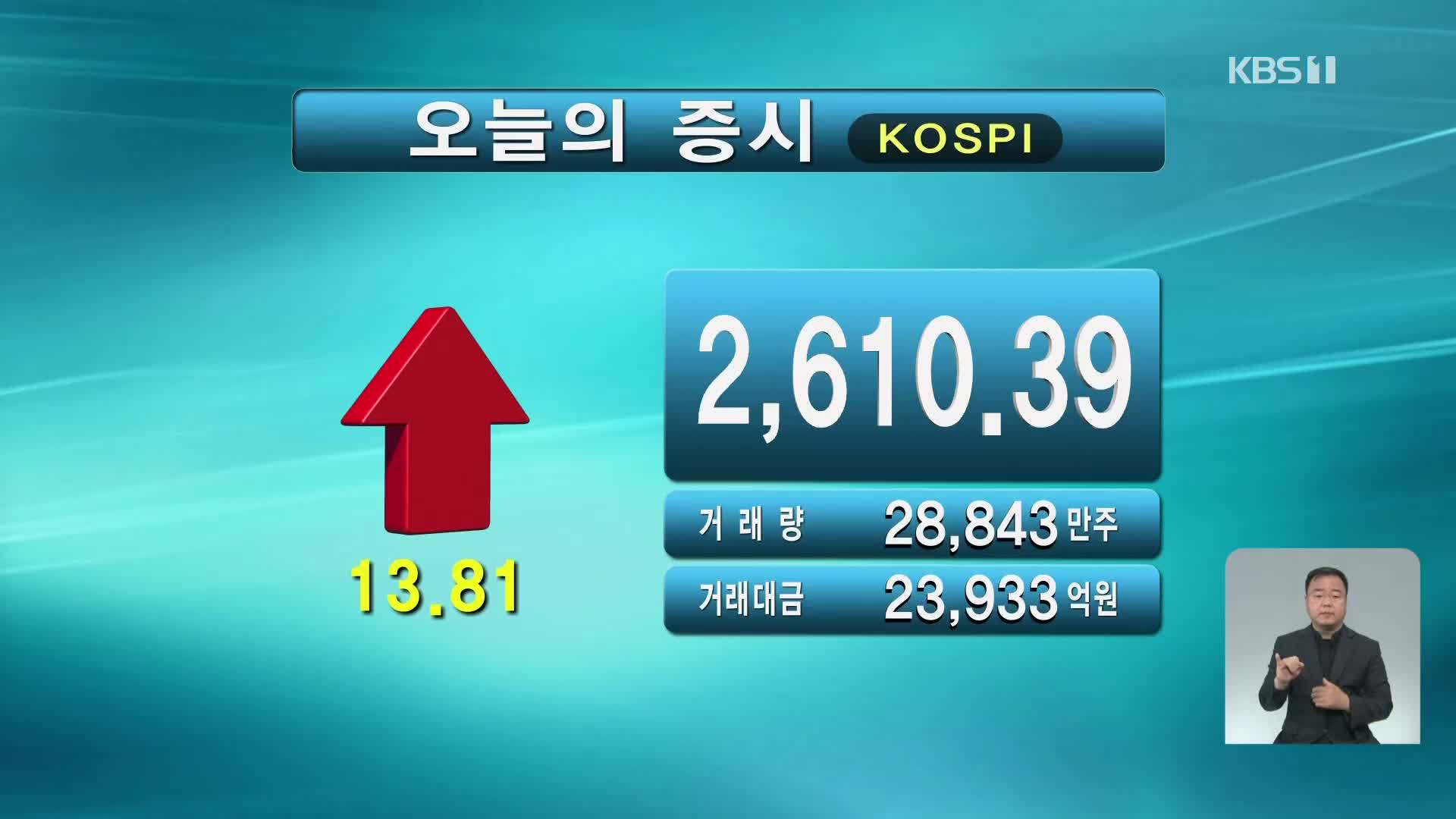 코스피 2,610.39 코스닥 860.30