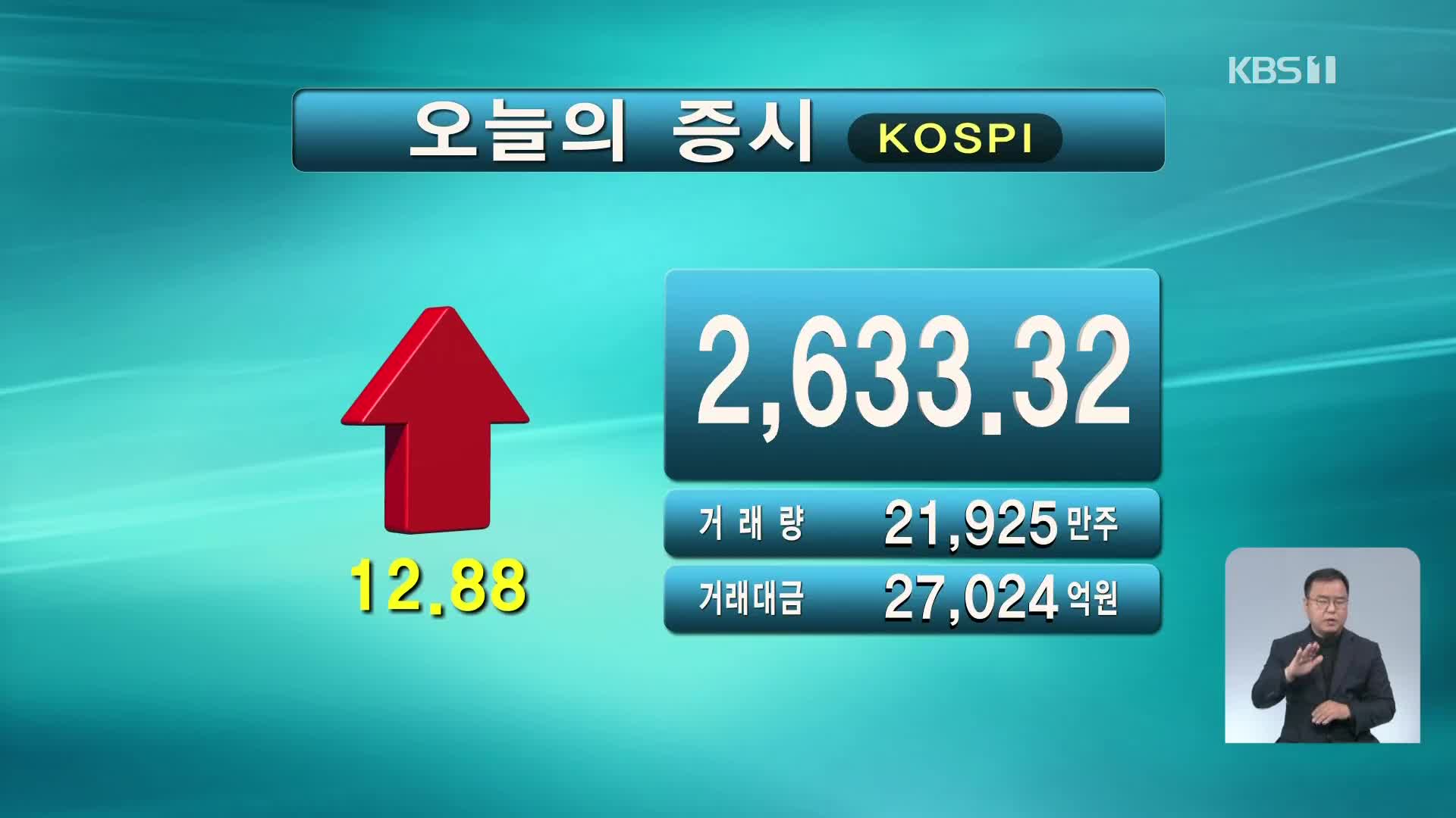 코스피 2,633.32 코스닥 873.25