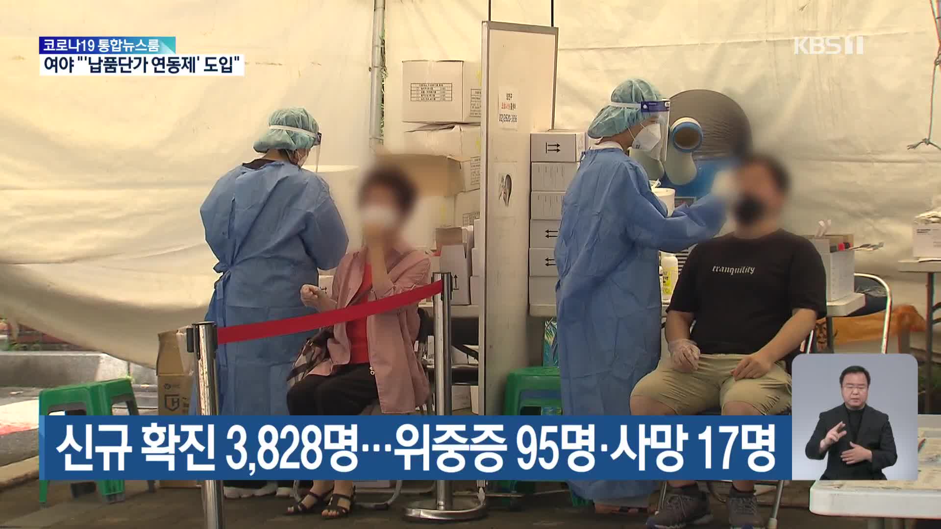 신규 확진 3,828명…위중증 95명·사망 17명