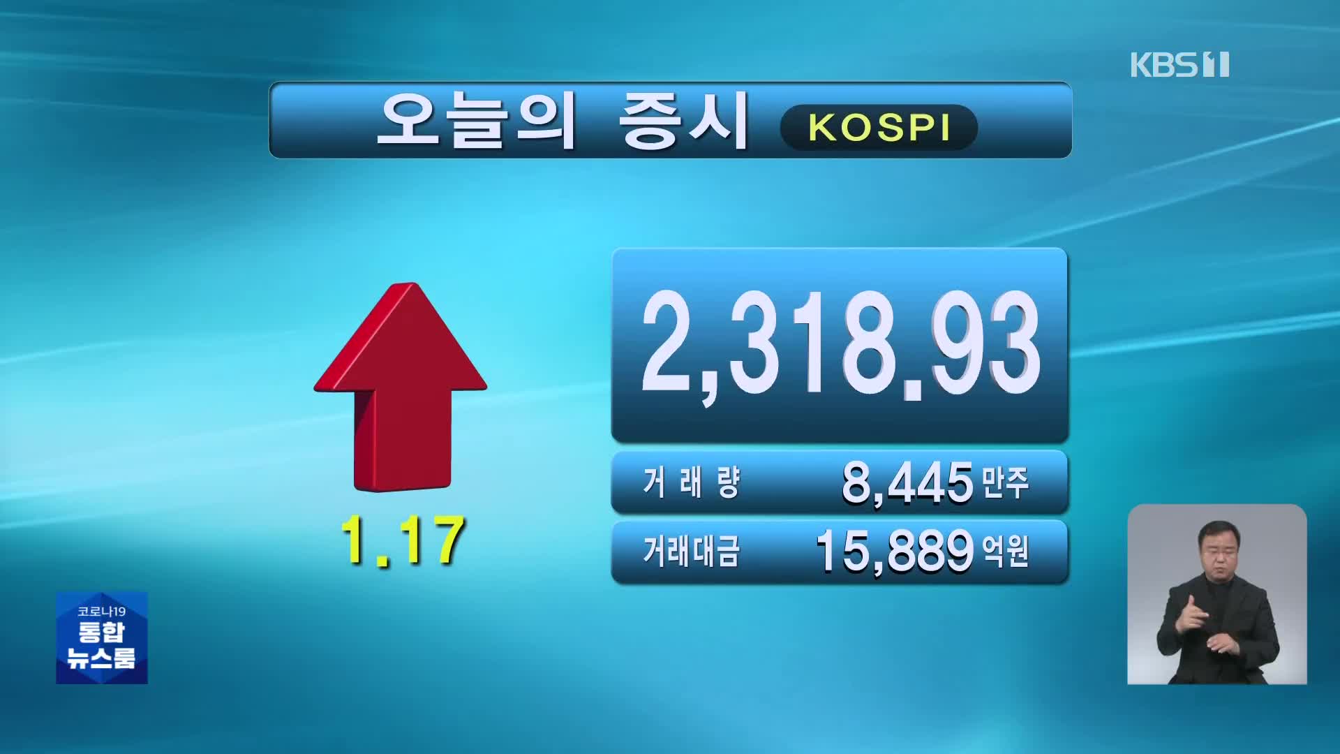 코스피 2,318.93 코스닥 752.67