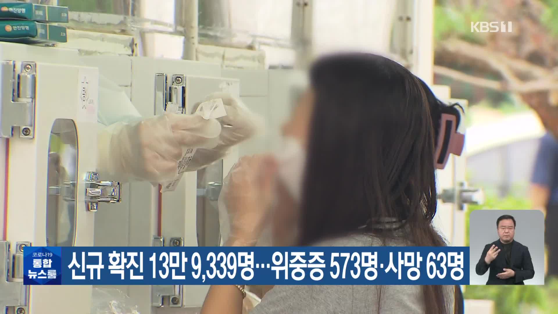 신규 확진 13만 9,339명…위중증 573명·사망 63명