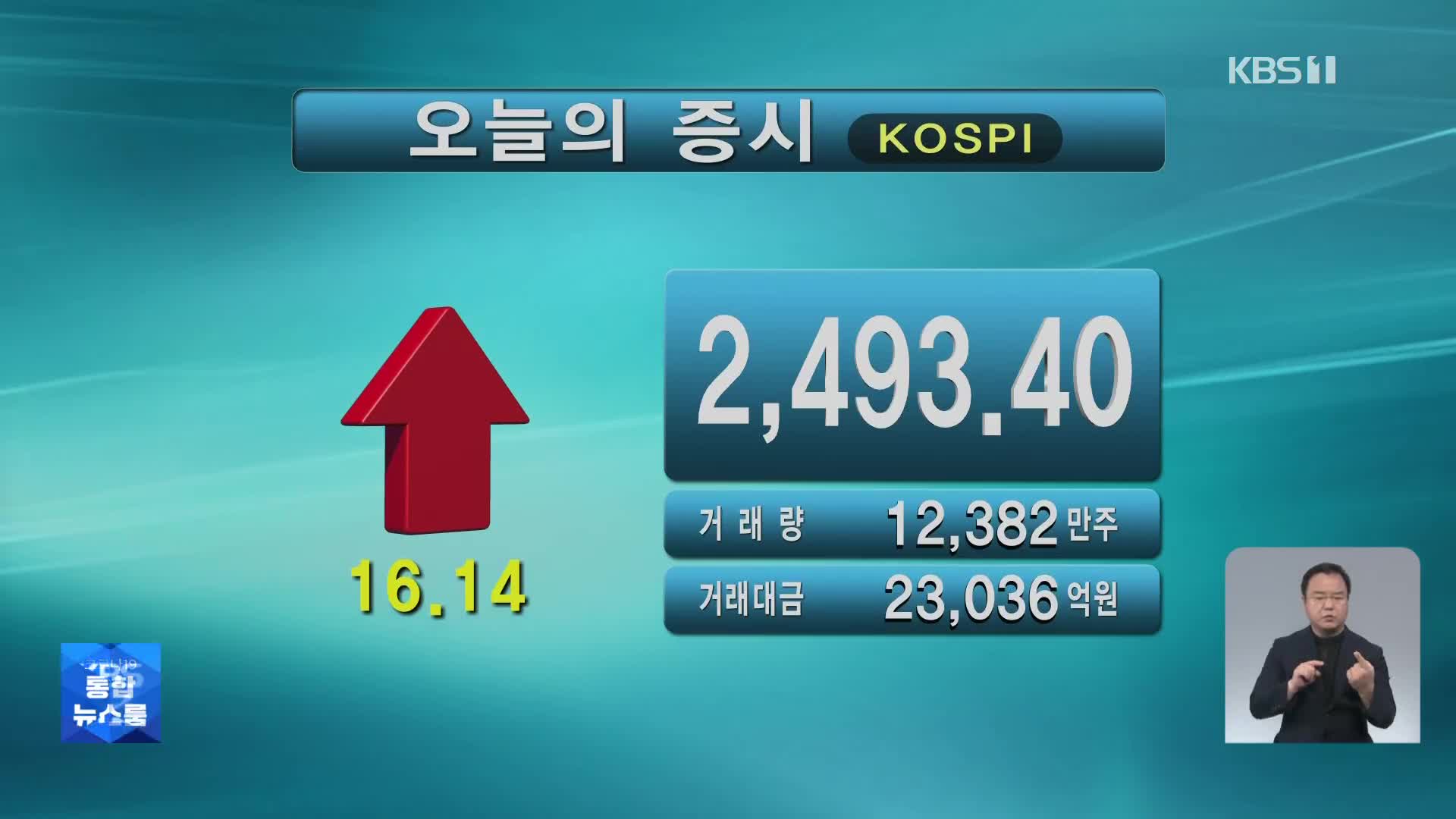 코스피 2,493.40 코스닥 812.47