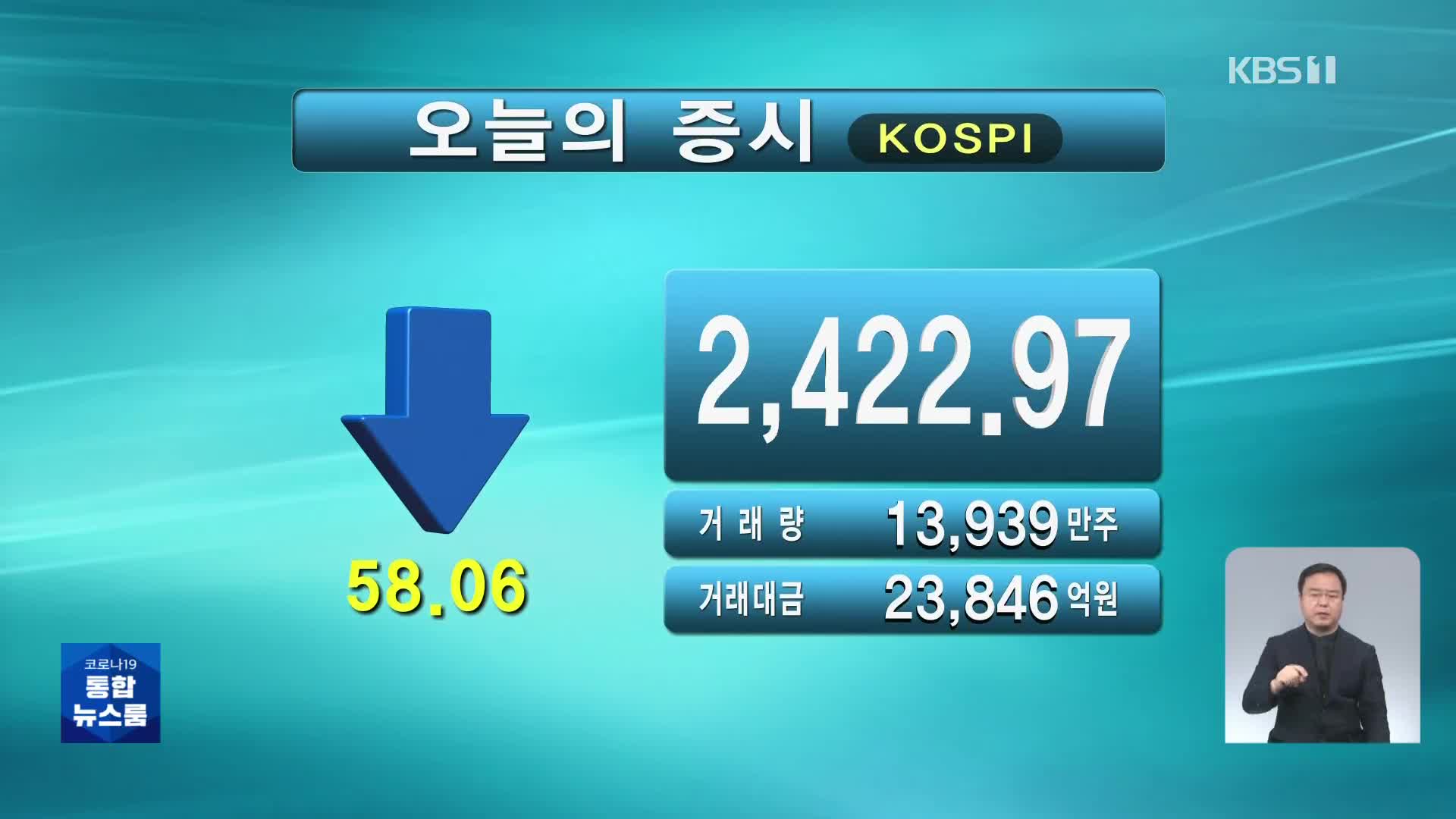 코스피 2,422.97 코스닥 780.95