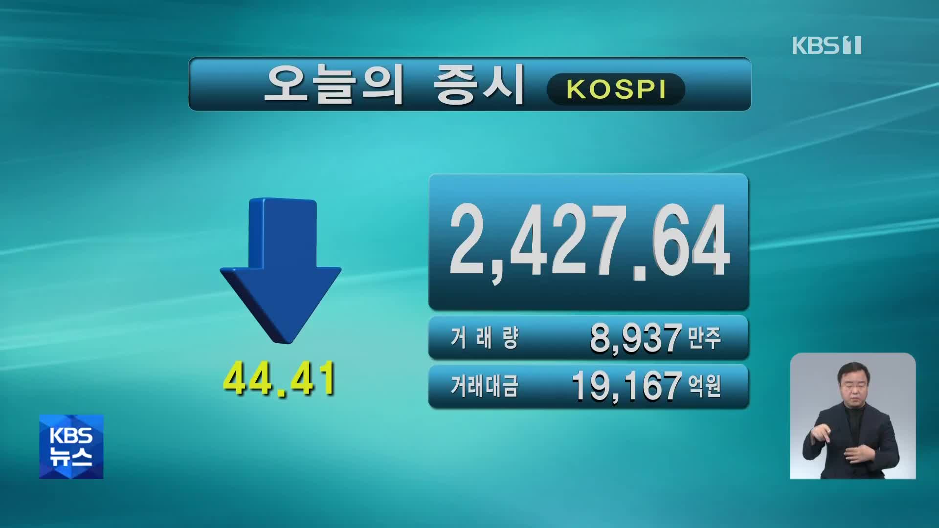 코스피 2,427.64 코스닥 796.80