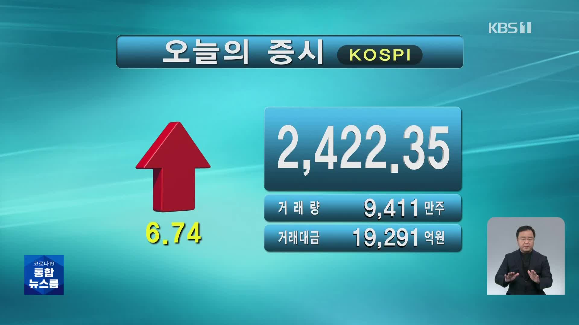 코스피 2,422.35 코스닥 793.39