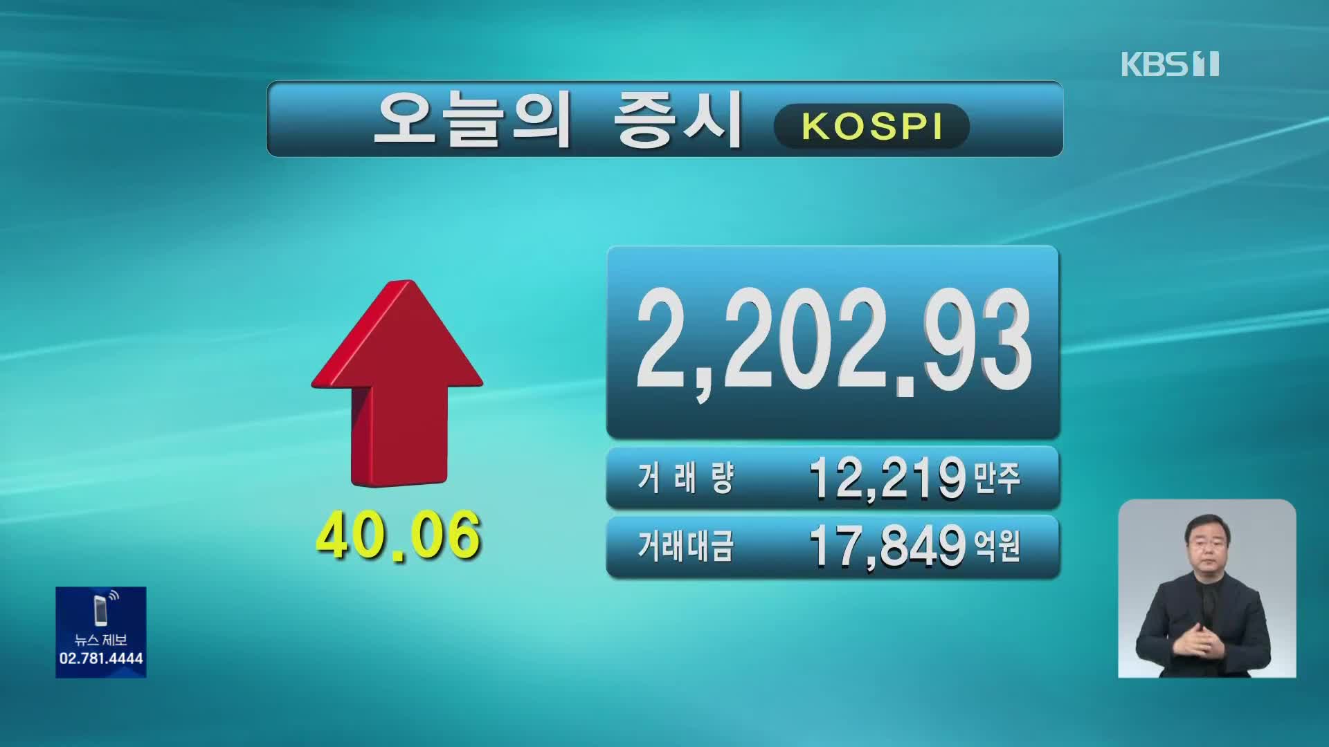 코스피 2,202.93 코스닥 671.28