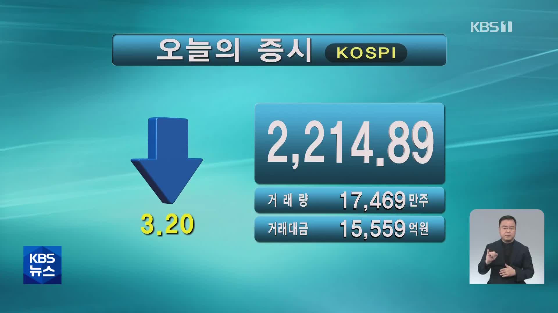 코스피 2,214.89 코스닥 680.71