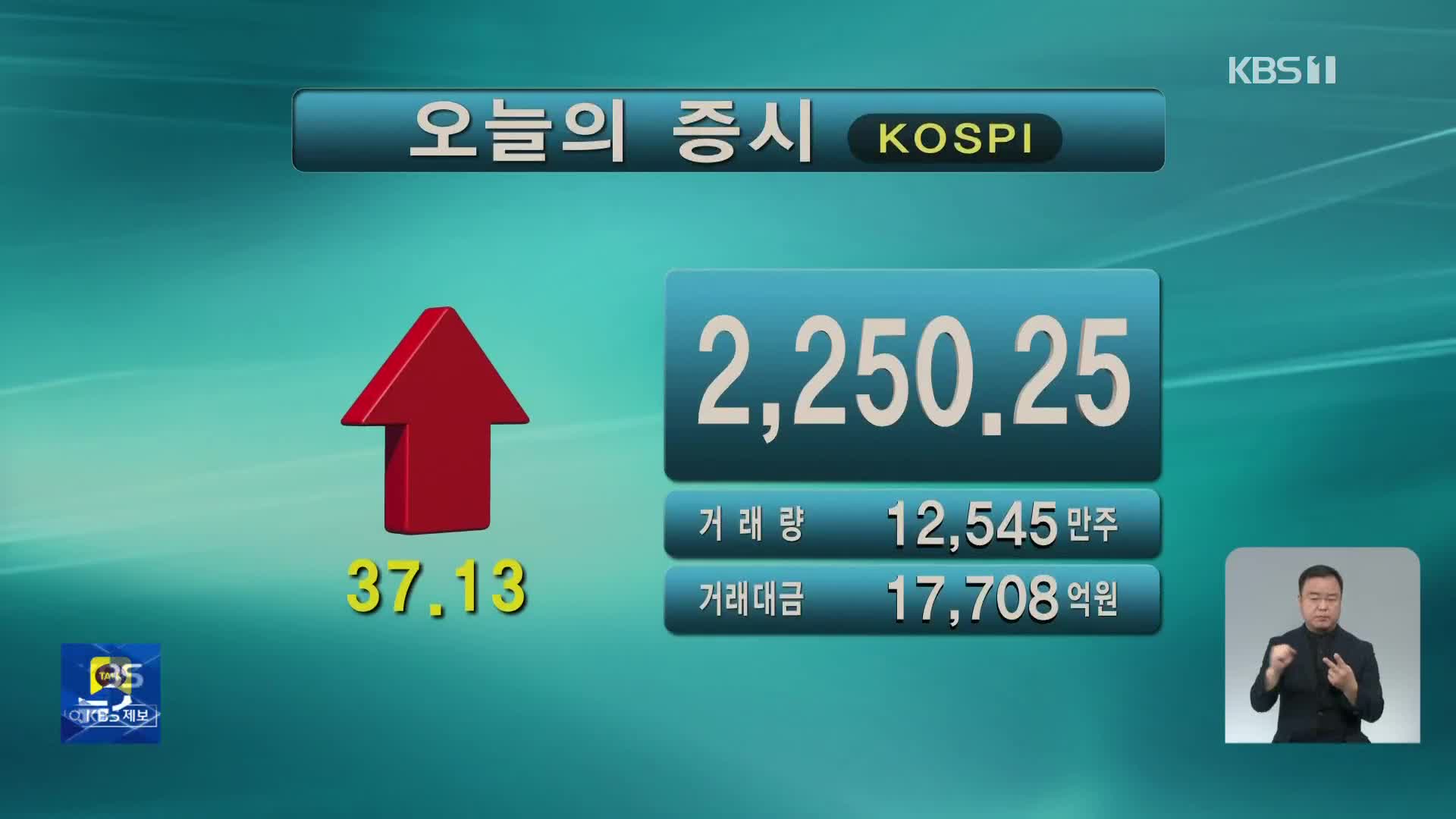 코스피 2,250.25 코스닥 692.98