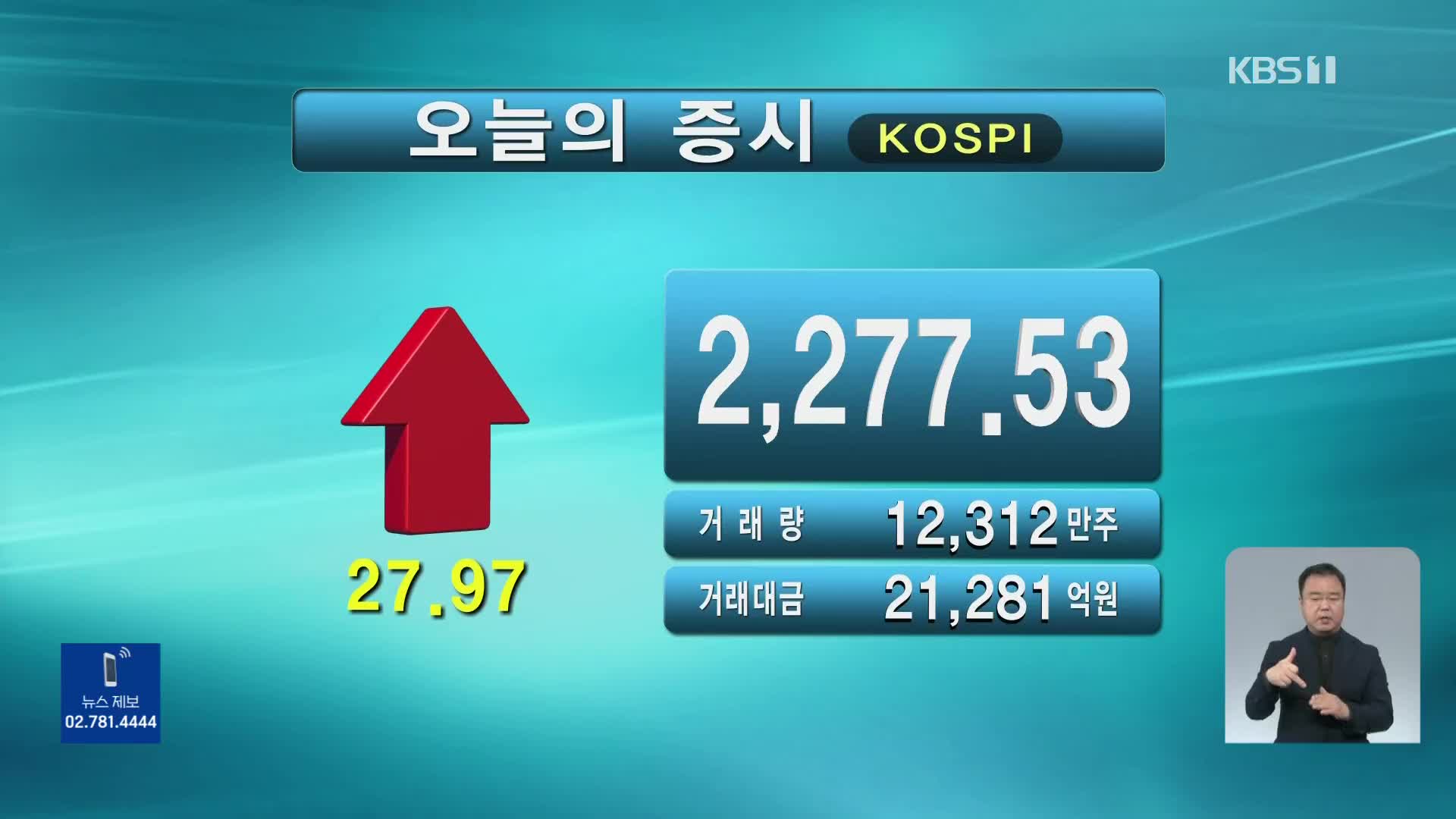 코스피 2,277.53 코스닥 691.28