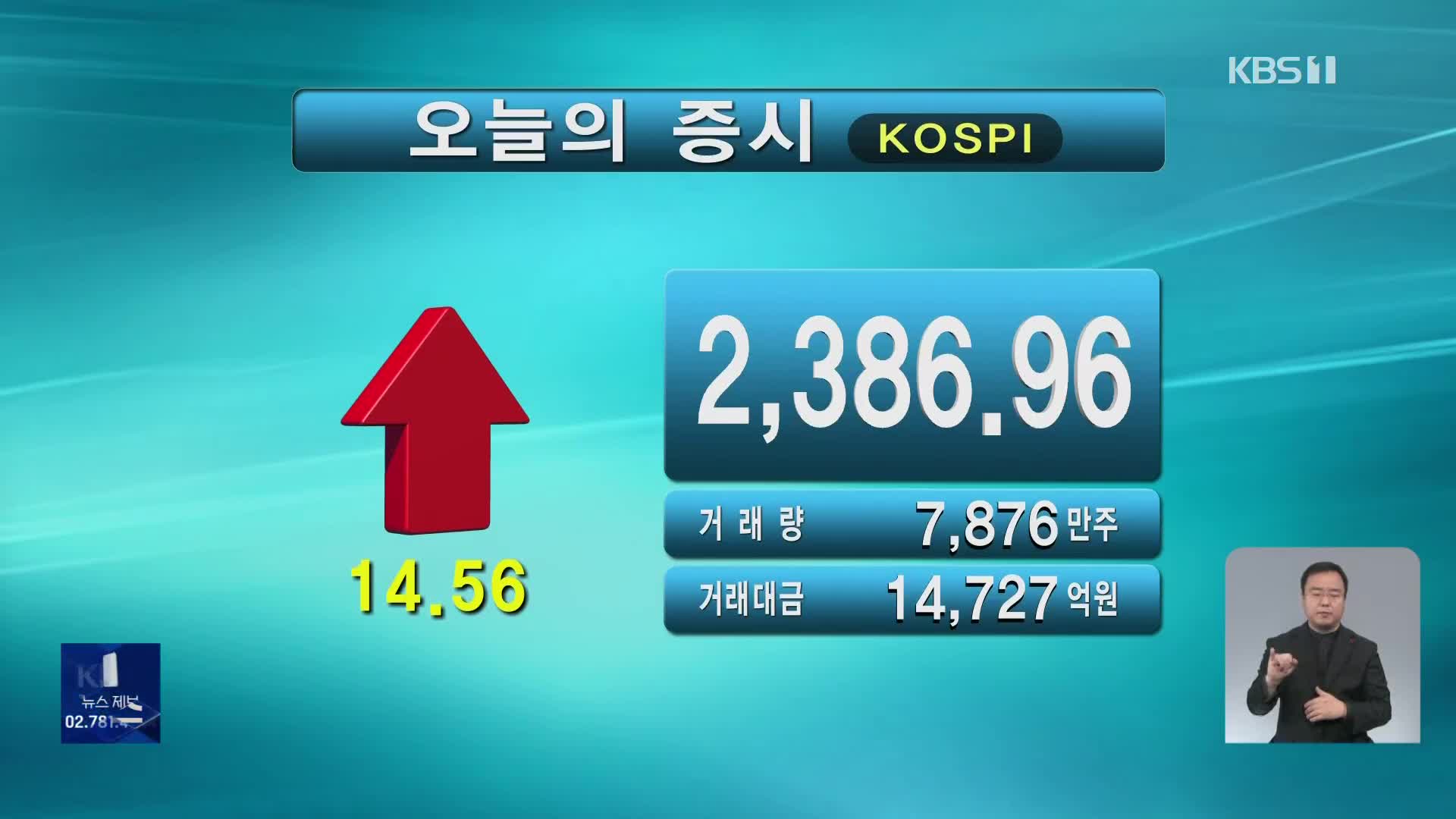 코스피 2,386.96 코스닥 723.91