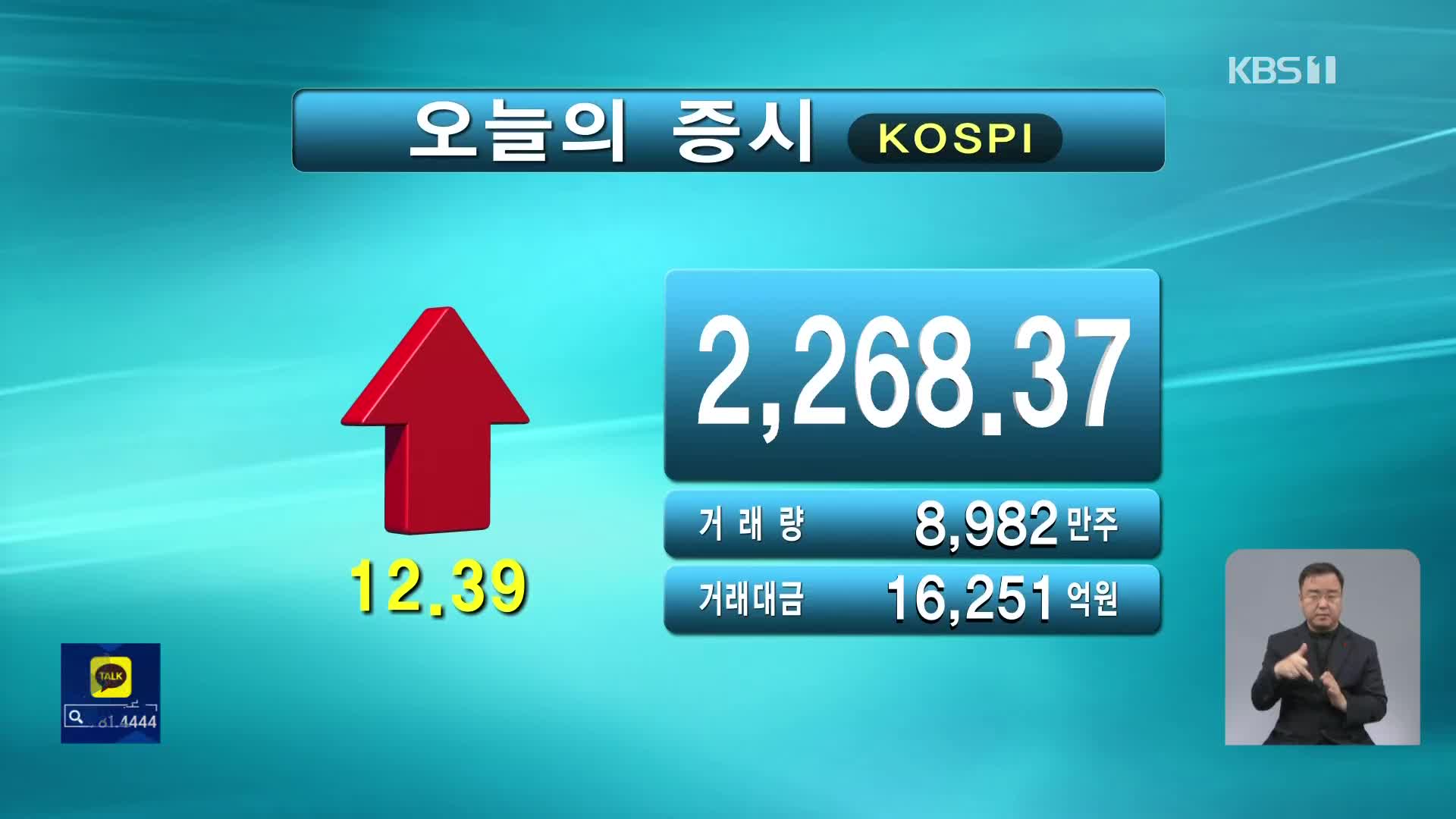 코스피 2,268.37 코스닥 685.13