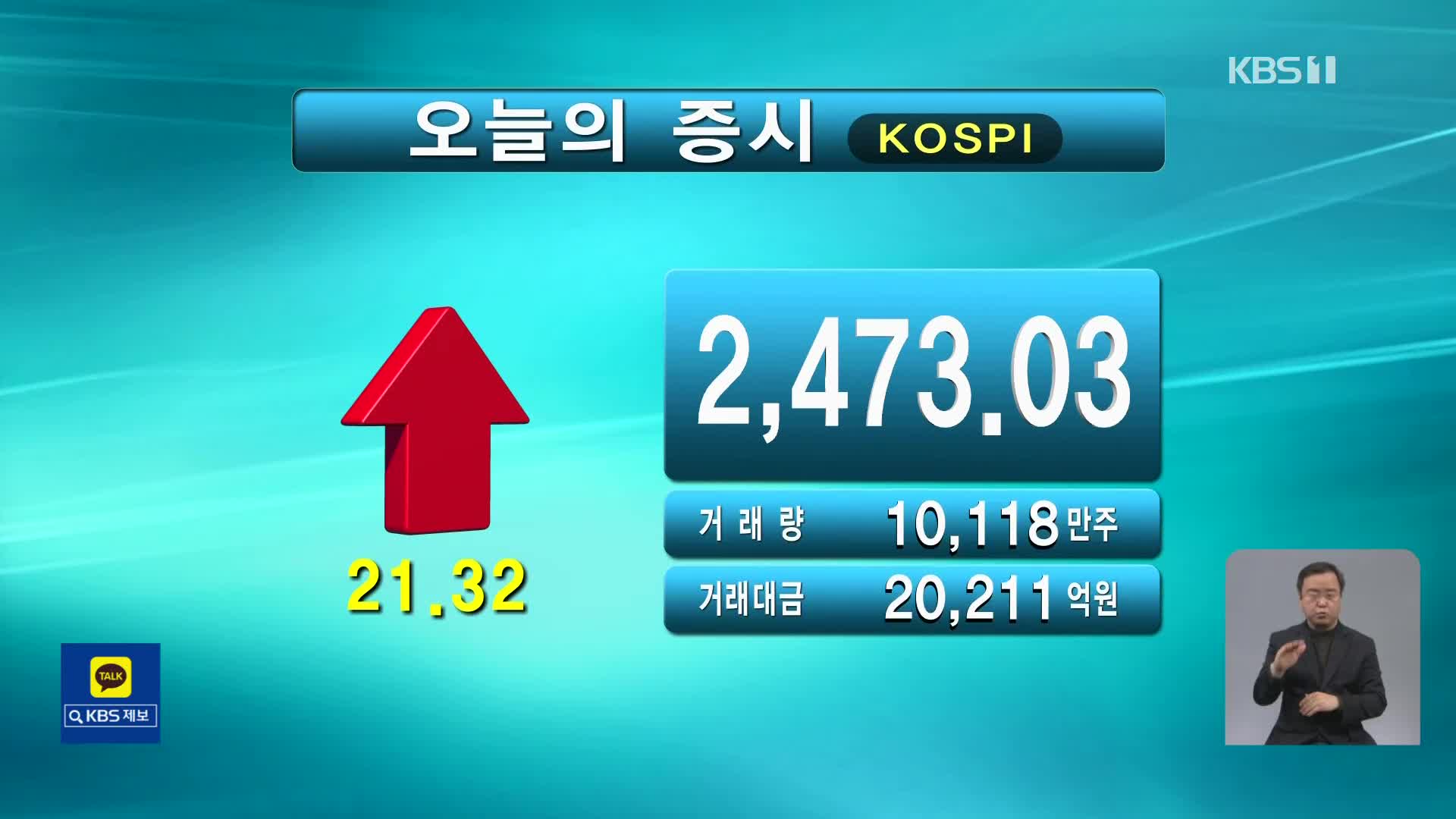 코스피 2,473.03 코스닥 776.76