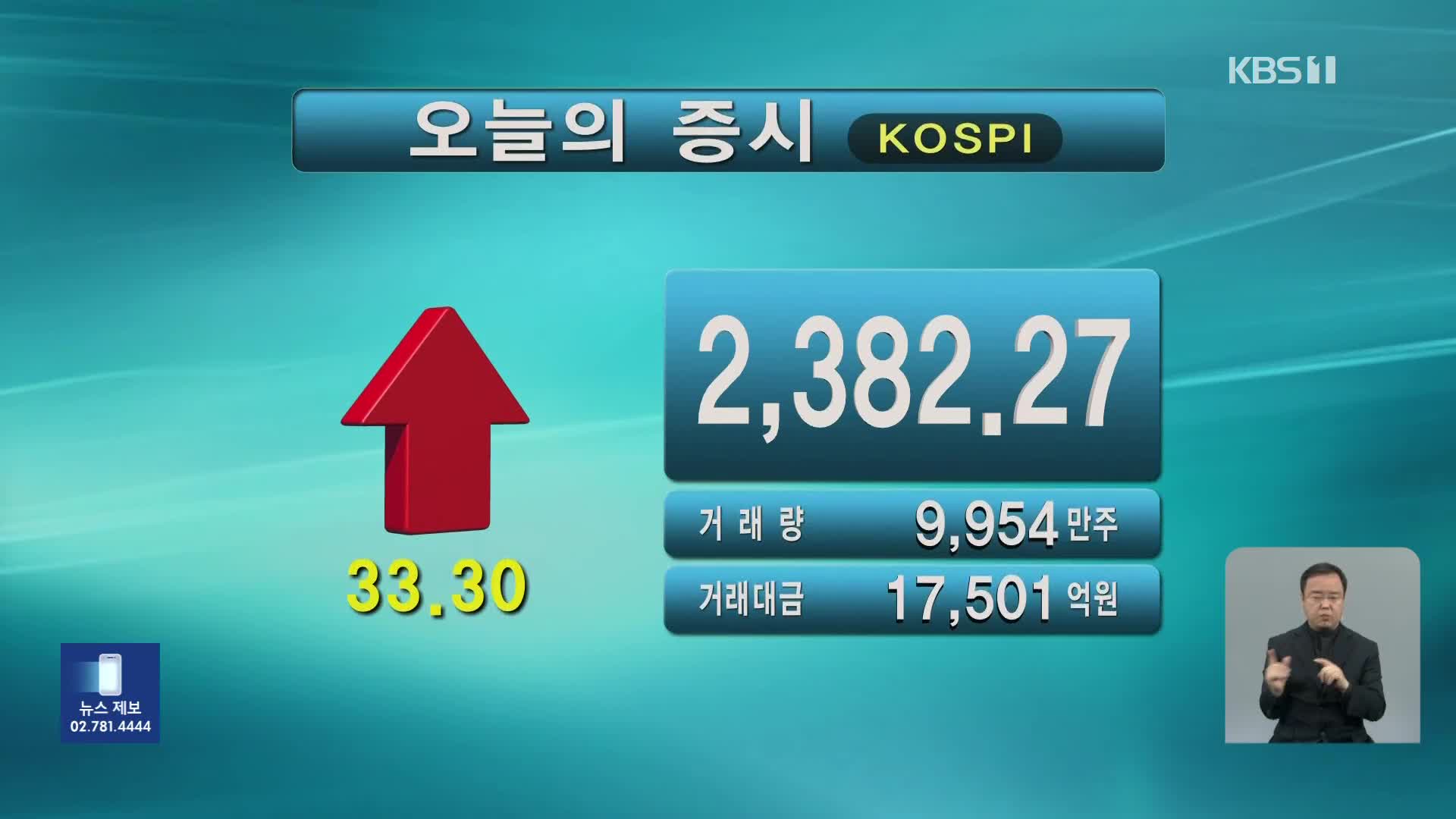 코스피 2,382.27 코스닥 775.58