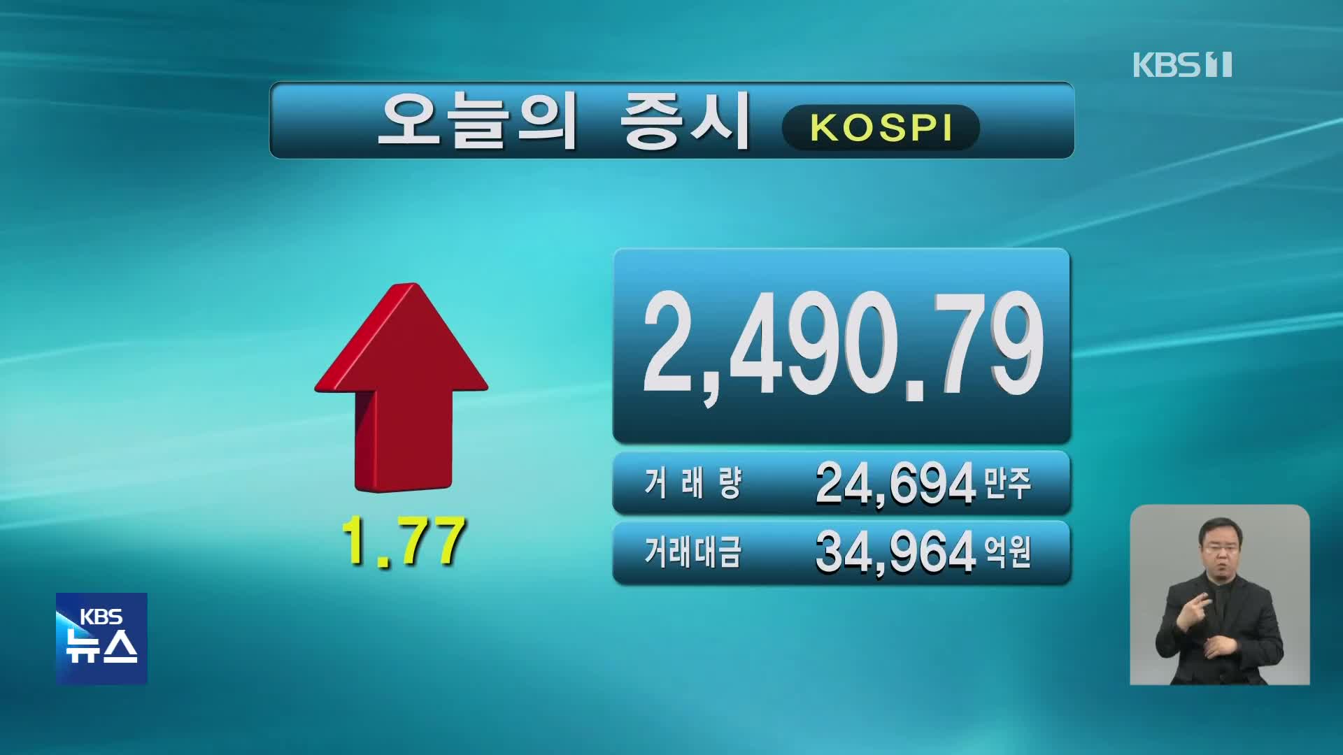 코스피 2,490.79 코스닥 836.00