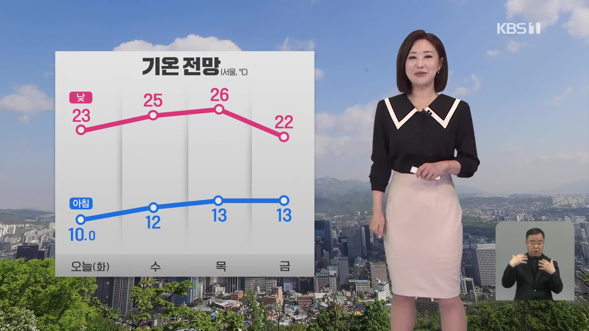 [930 날씨] 오늘도 기온 일교차 커…자외선 지수 ‘매우 높음’