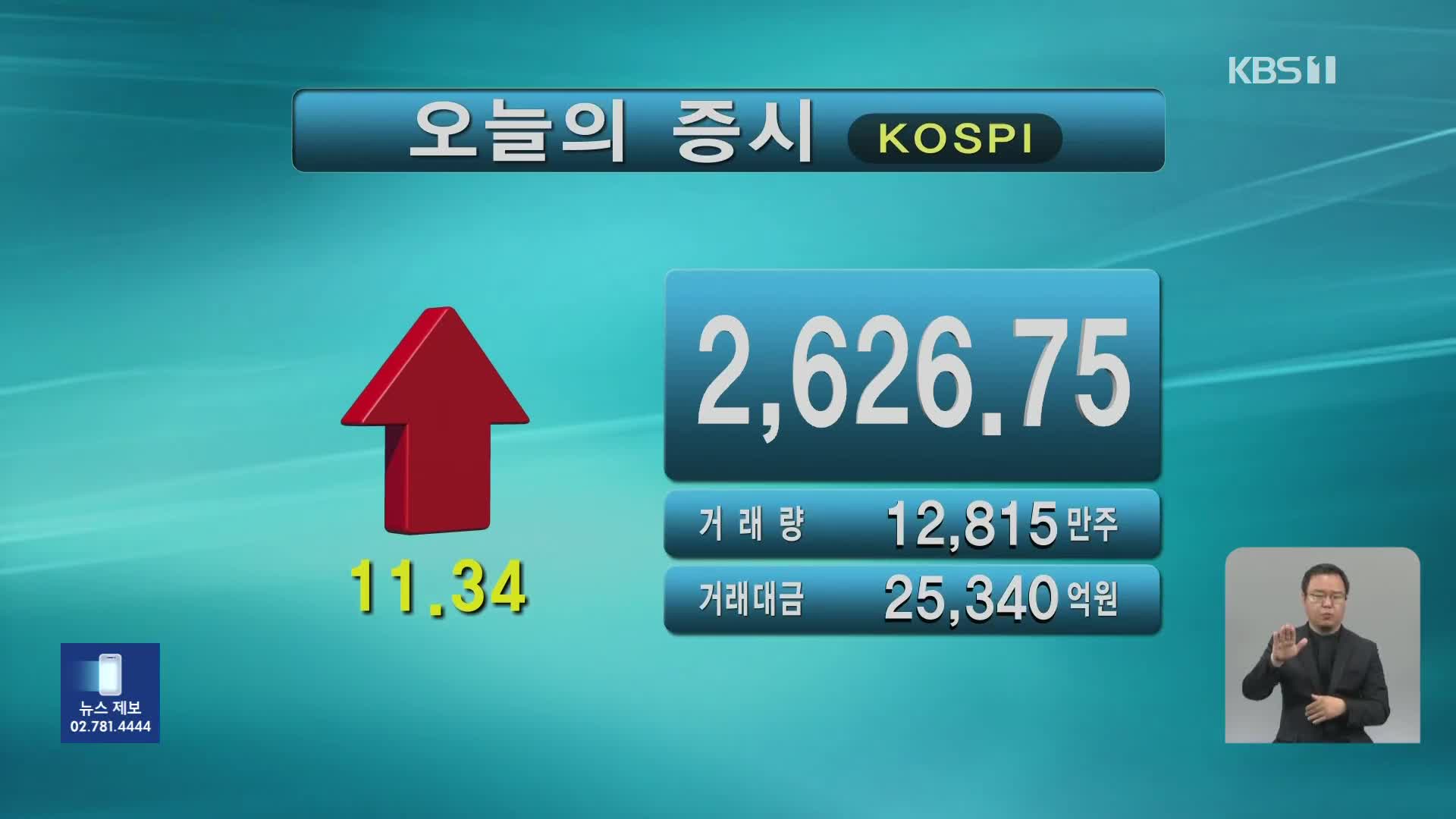 코스피 2,626.75 코스닥 876.52