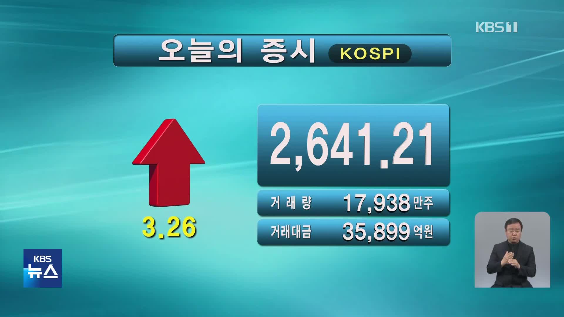 코스피 2,641.21 코스닥 895.46