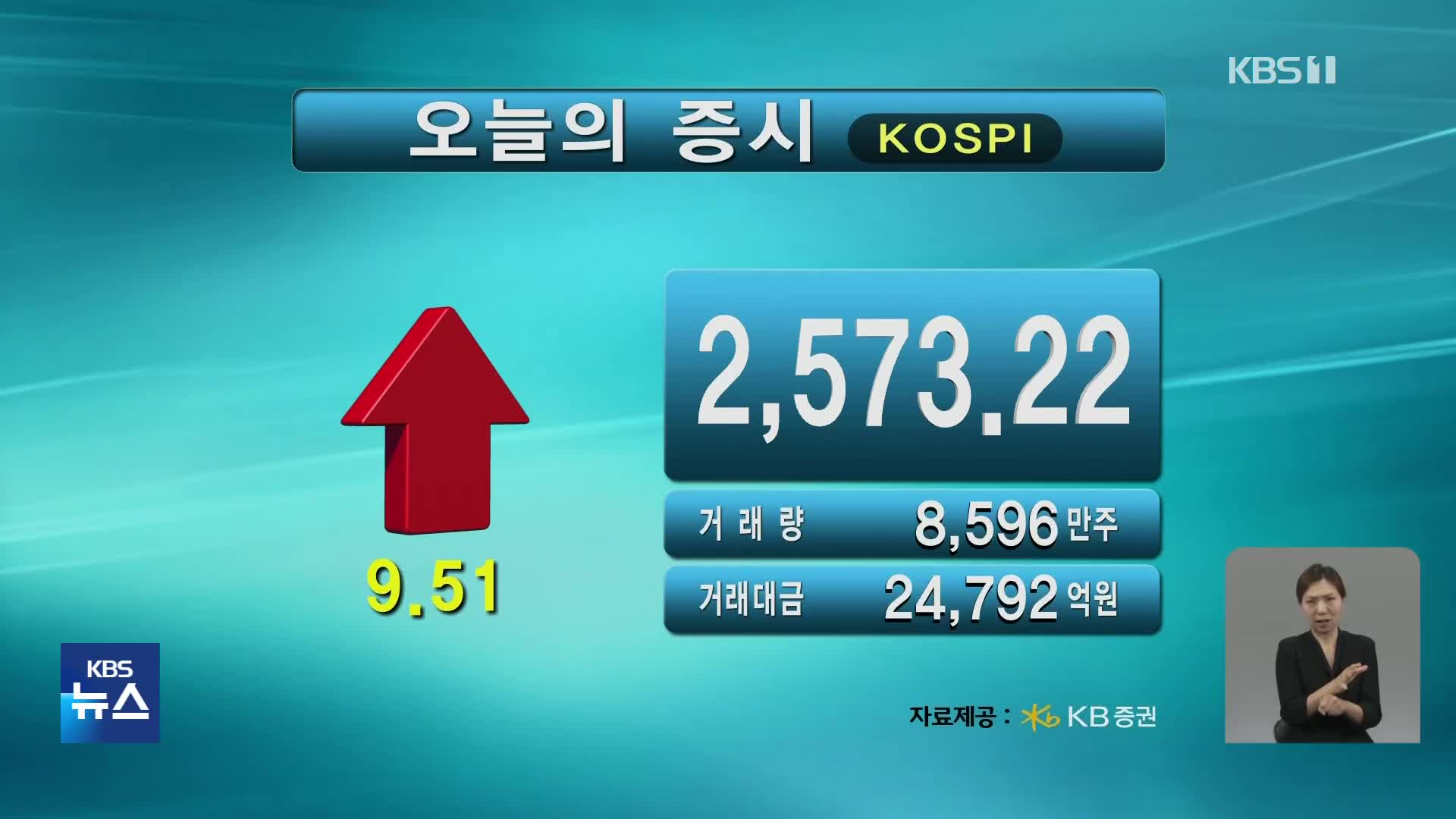 코스피 2,573.22 코스닥 920.58