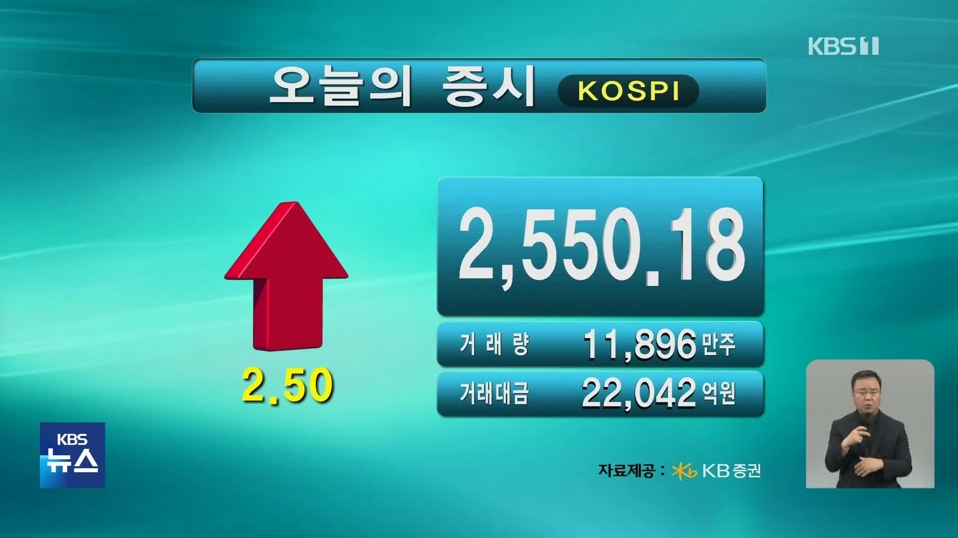 코스피 2,550.18 코스닥 910.84