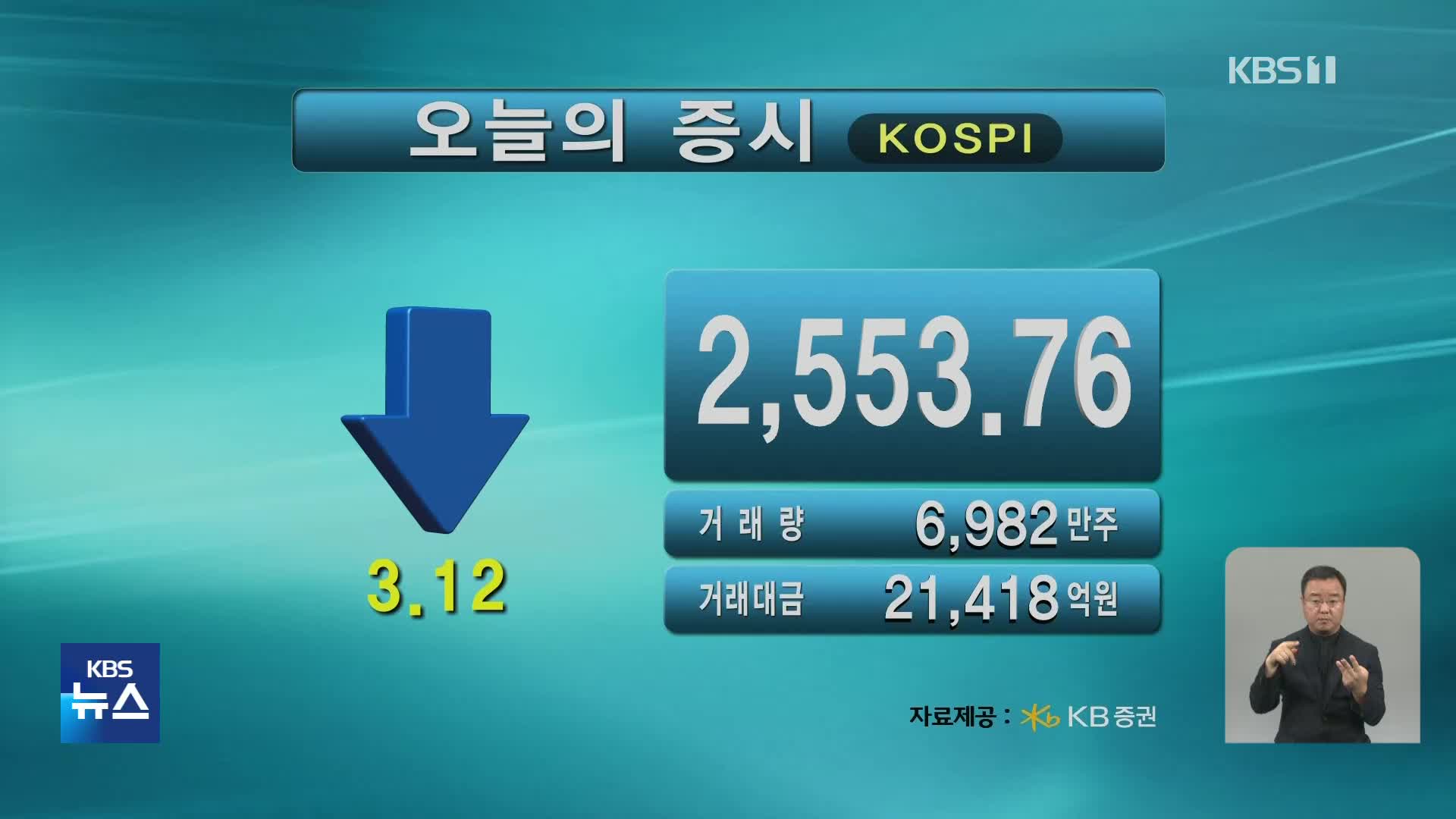 코스피 2,553.76 코스닥 910.68