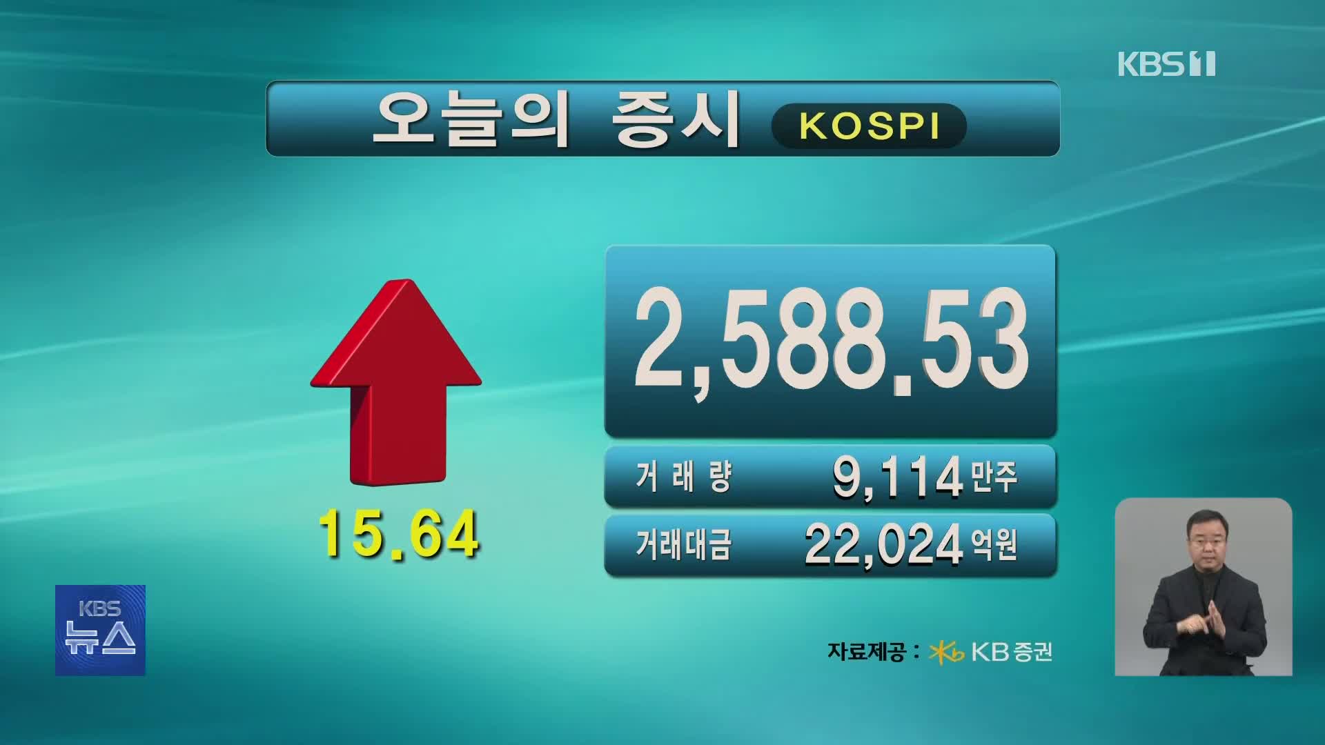 코스피 2,588.53 코스닥 897.65