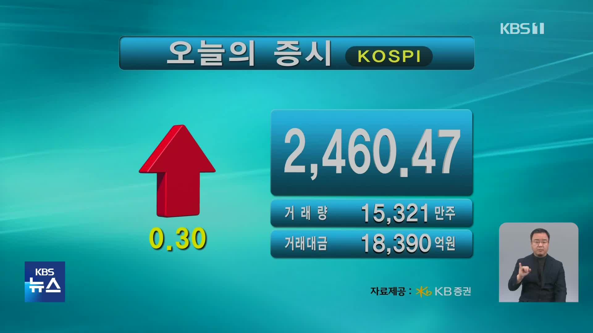 코스피 2,460.47 코스닥 815.03