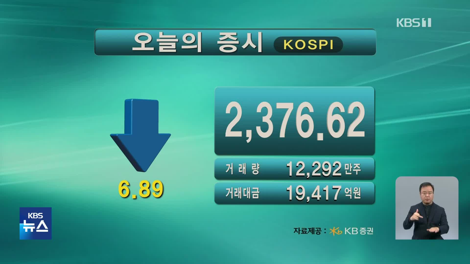 코스피 2,376.62 코스닥 780.85