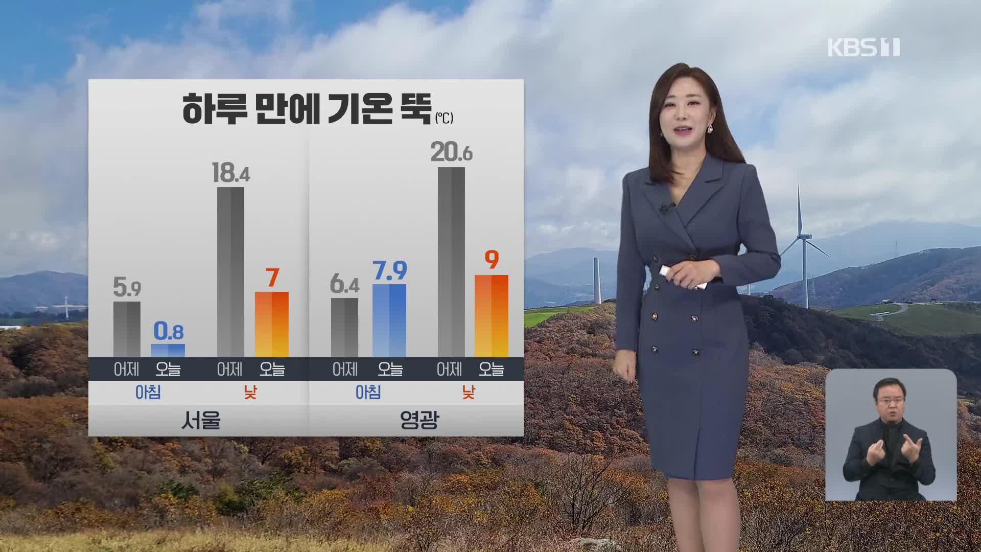 [930 날씨] 하루 만에 다시 초겨울…찬 바람 점차 강해져