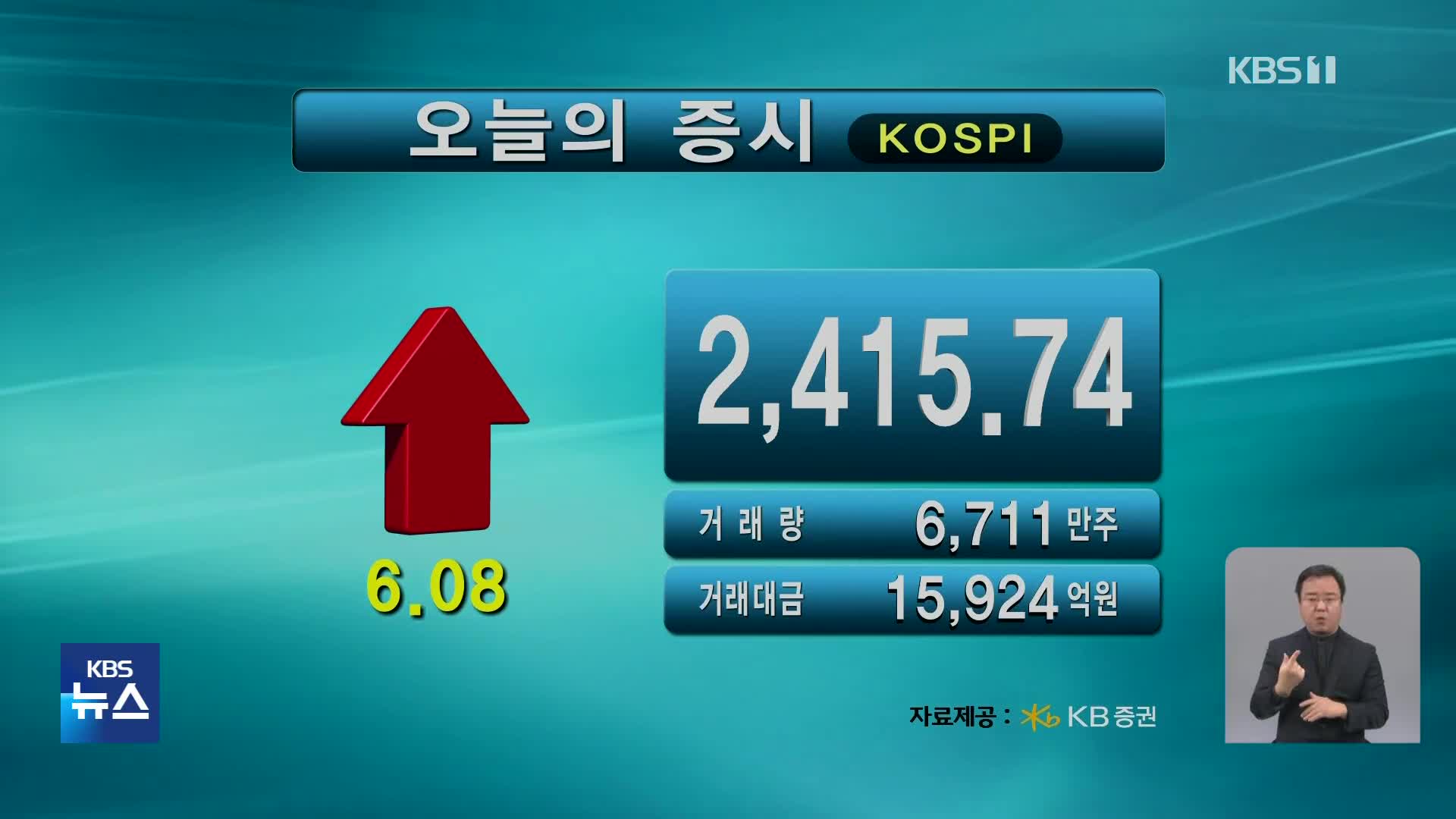 코스피 2,415.74 코스닥 787.48