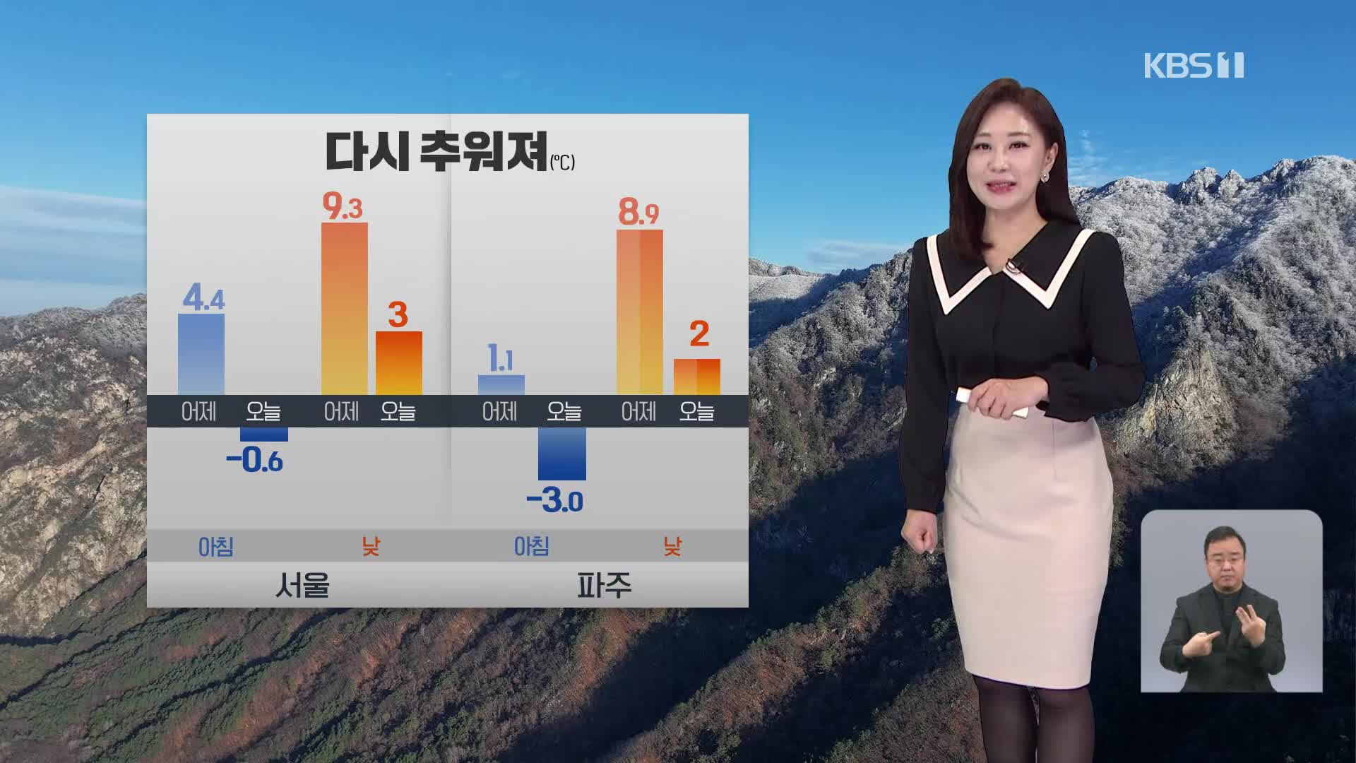 [930 날씨] 다시 추워져…건조주의보에 강풍까지