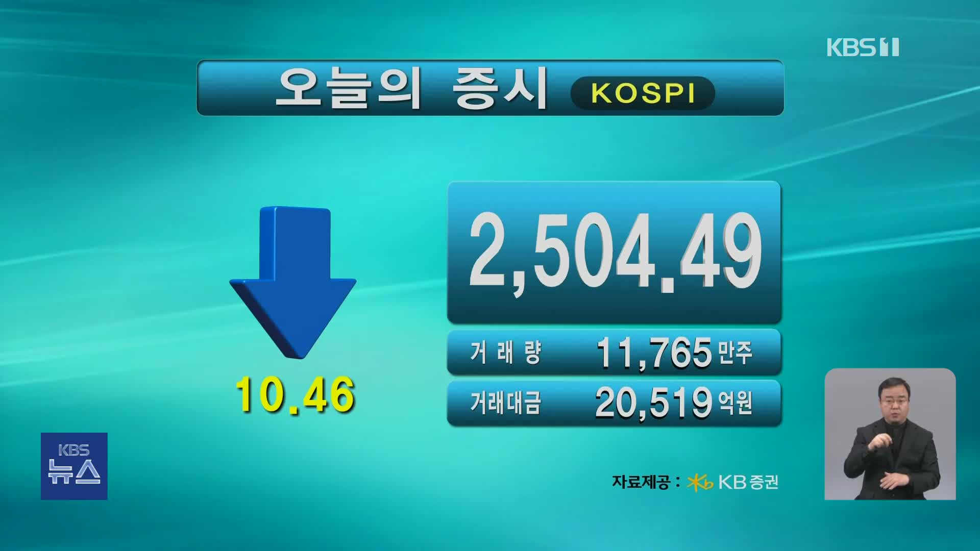 코스피 2,504.49 코스닥 826.63