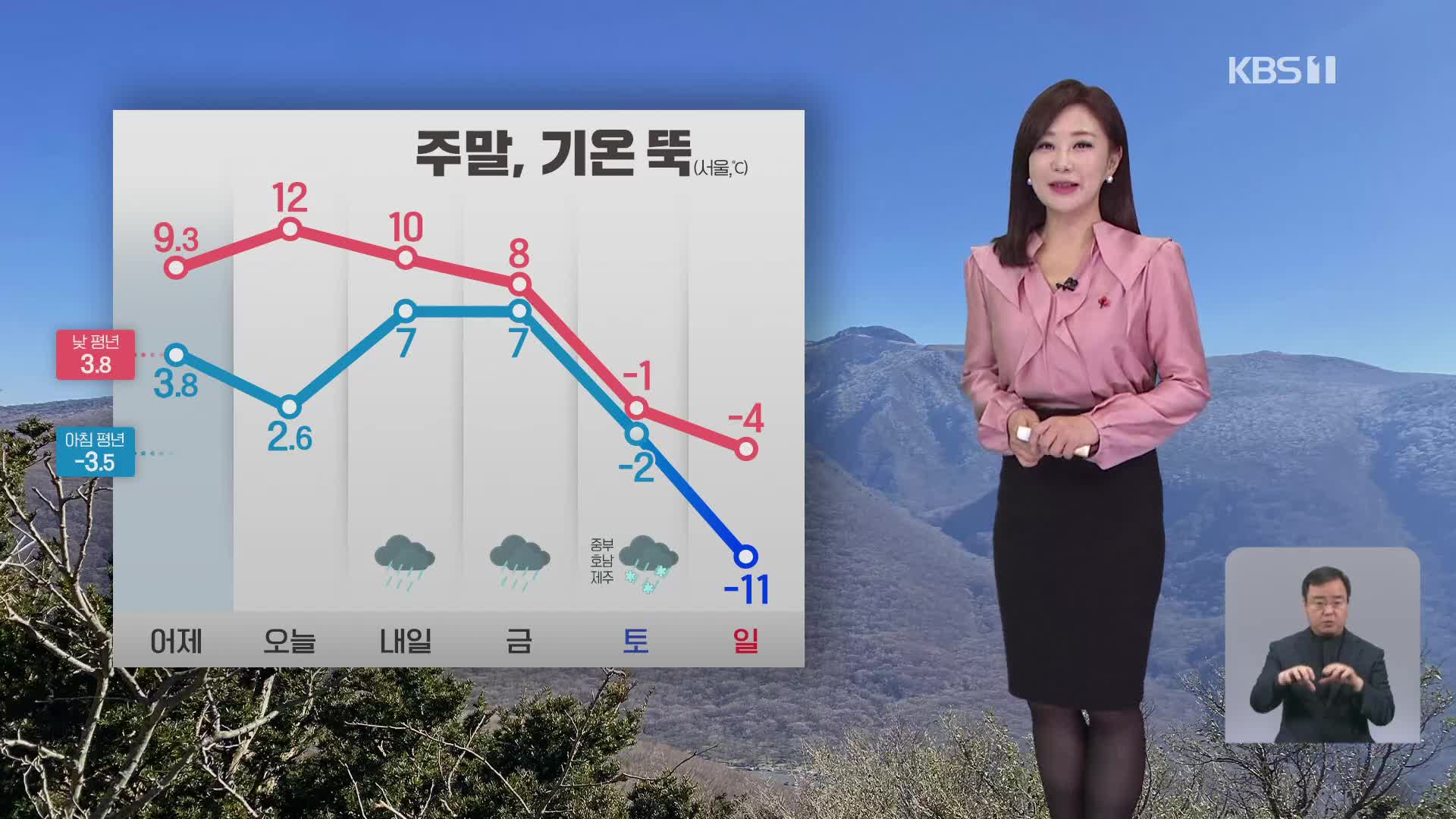 [930 날씨] 오전 내륙에 짙은 안개…기온 일교차 커