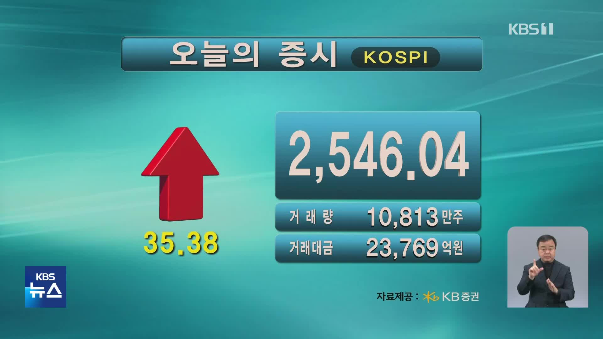 코스피 2,546.04 코스닥 841.87