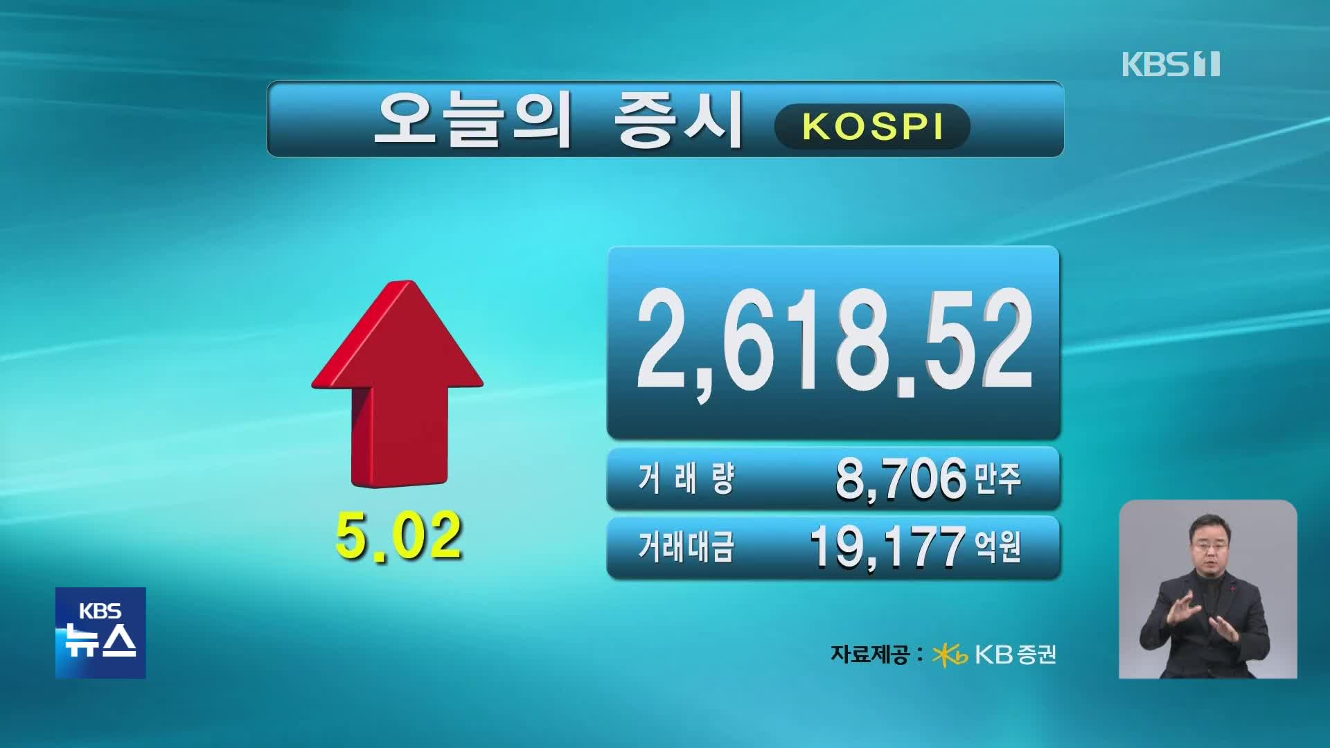 코스피 2,618.52 코스닥 858.21